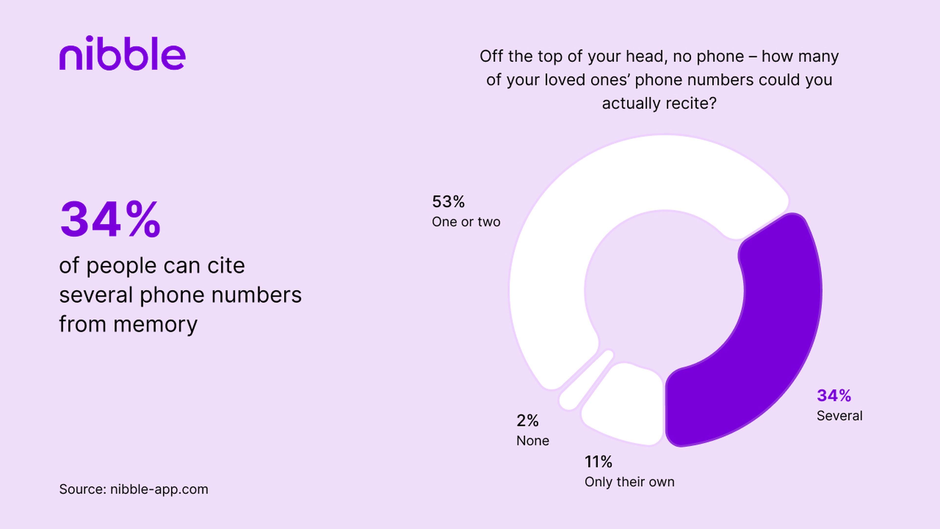 34_ of people can cite several phone numbers from memory