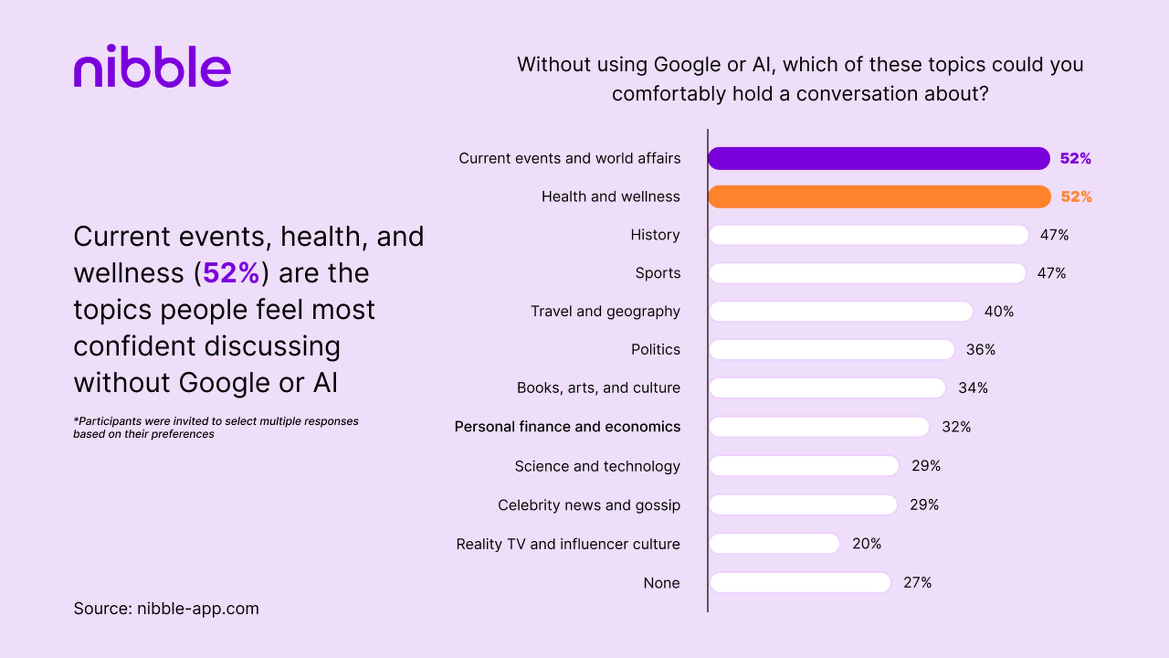 Current events, health, and wellness (52_) are the topics people feel most confident discussing without Google or AI