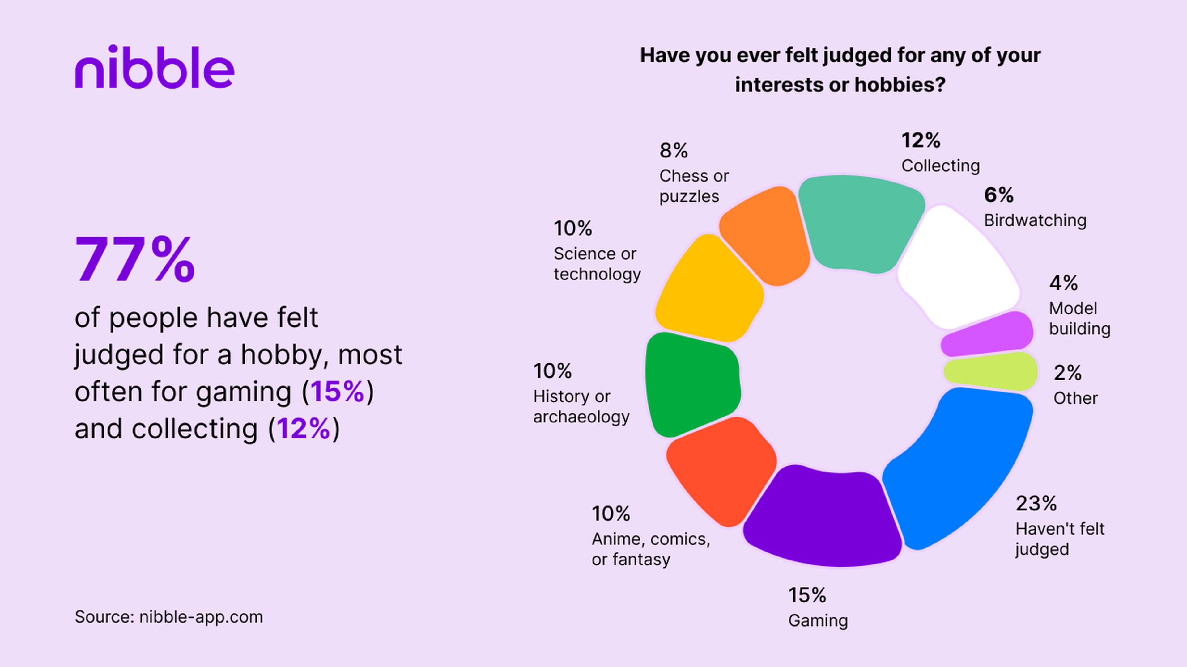 77_ of people have felt judged for a hobby, most often for gaming (15_) and collecting (12_)