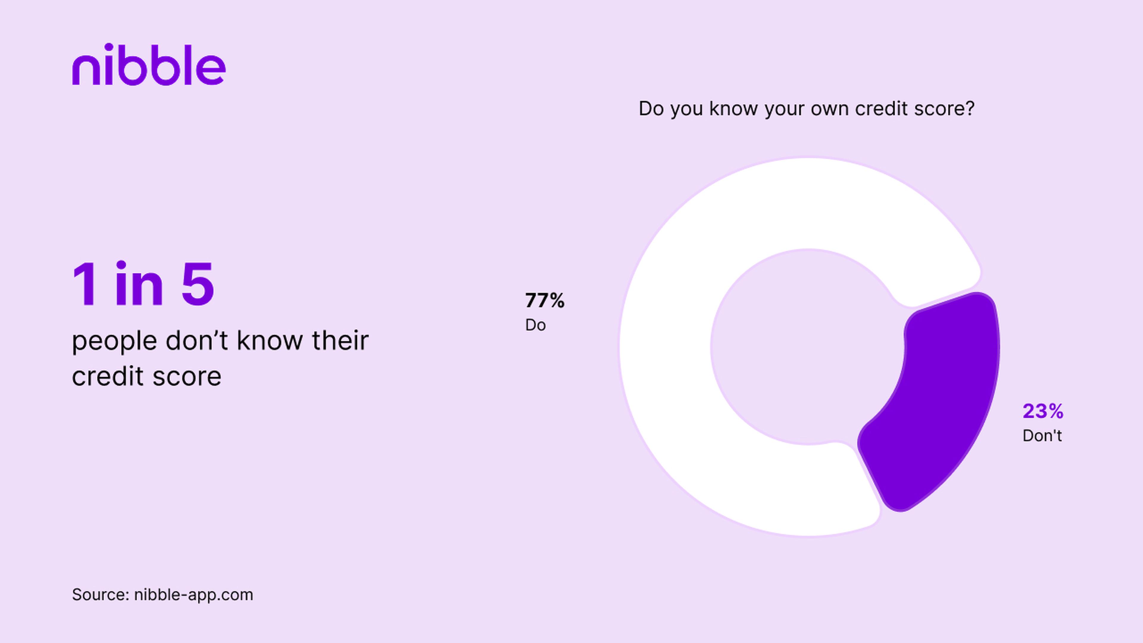 1 in 5 people don’t know their credit score