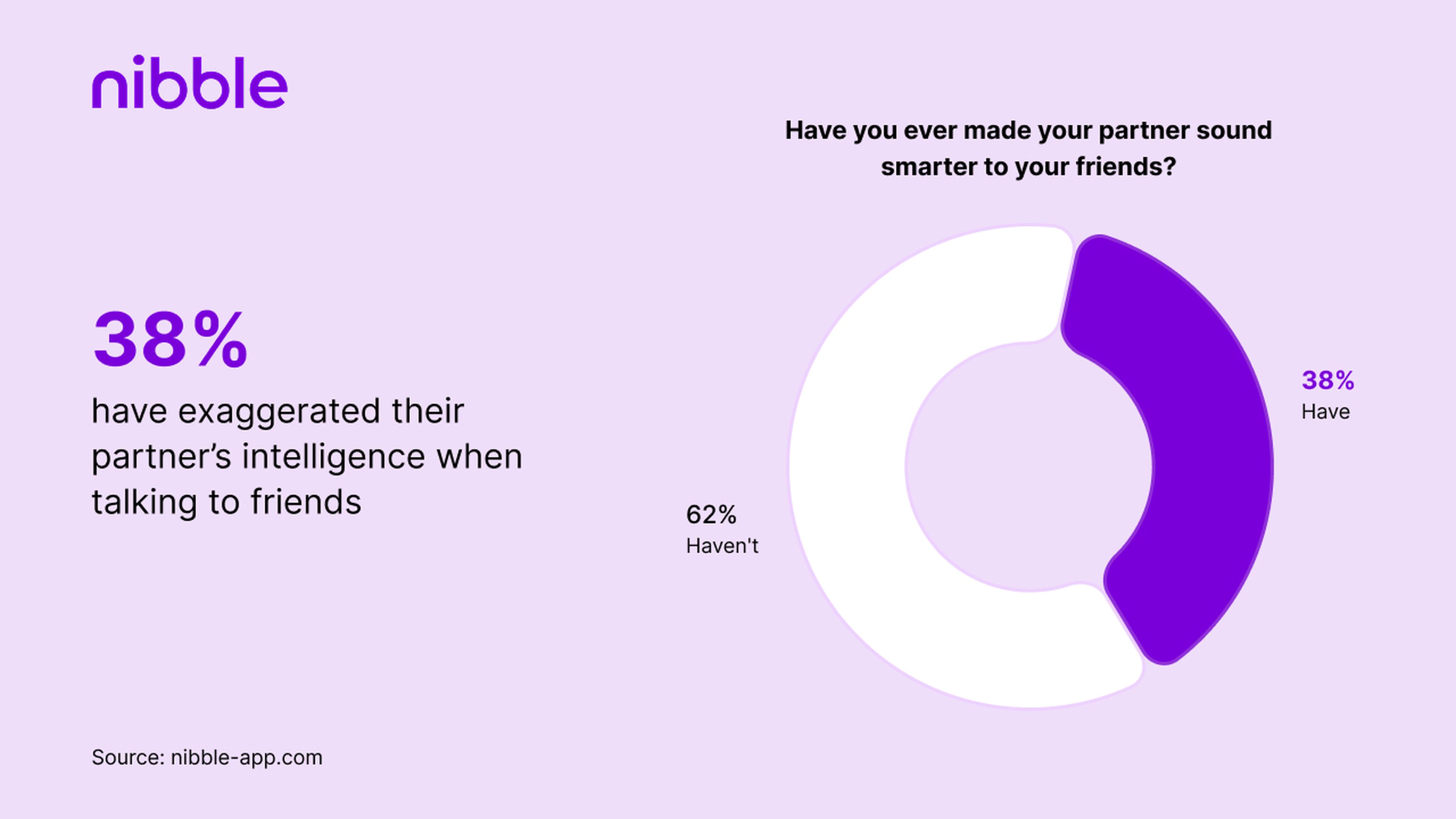 38_ have exaggerated their partner’s intelligence when talking to friends