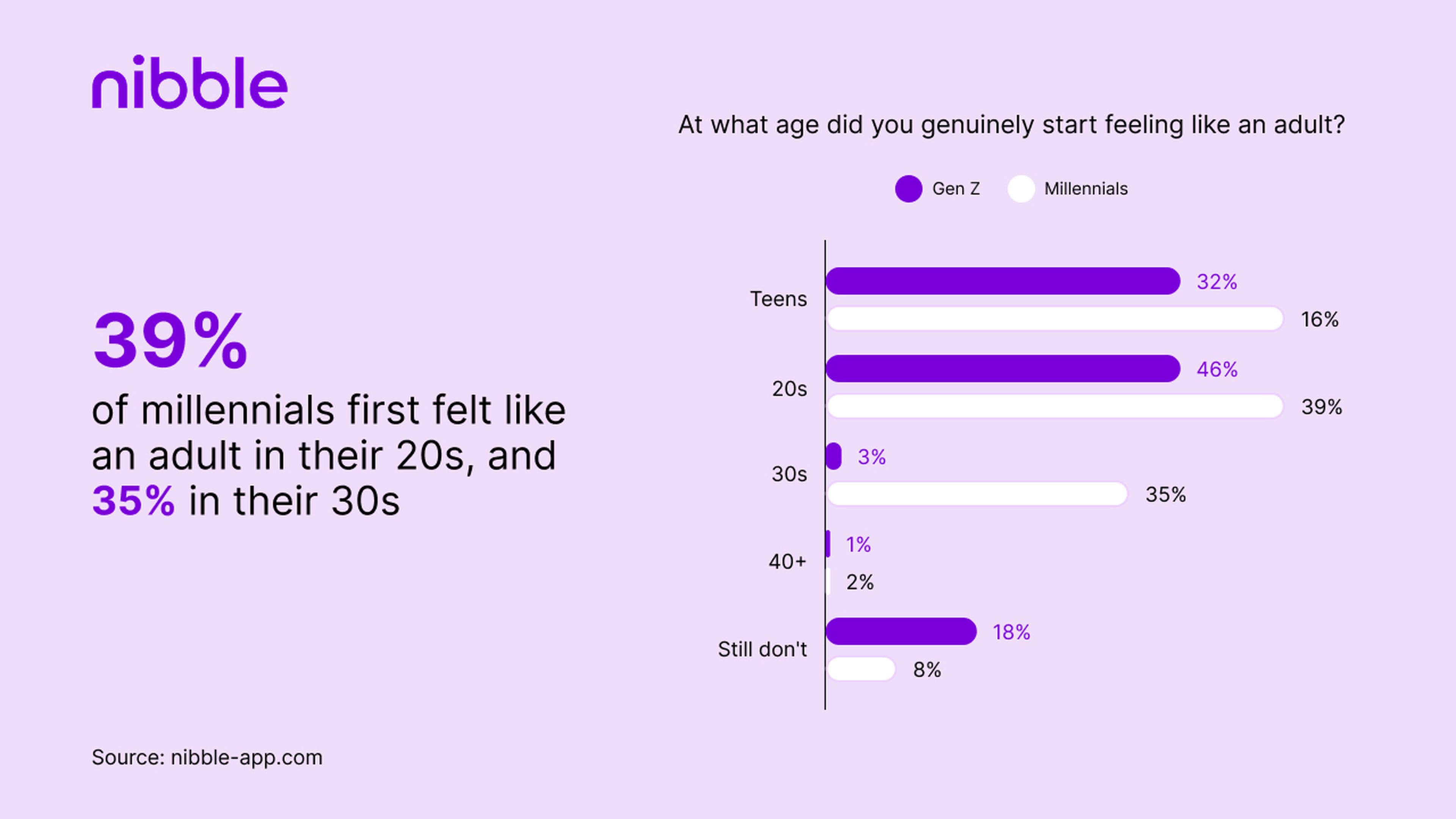 39_ of millennials first felt like an adult in their 20s, and 35_ in their 30s