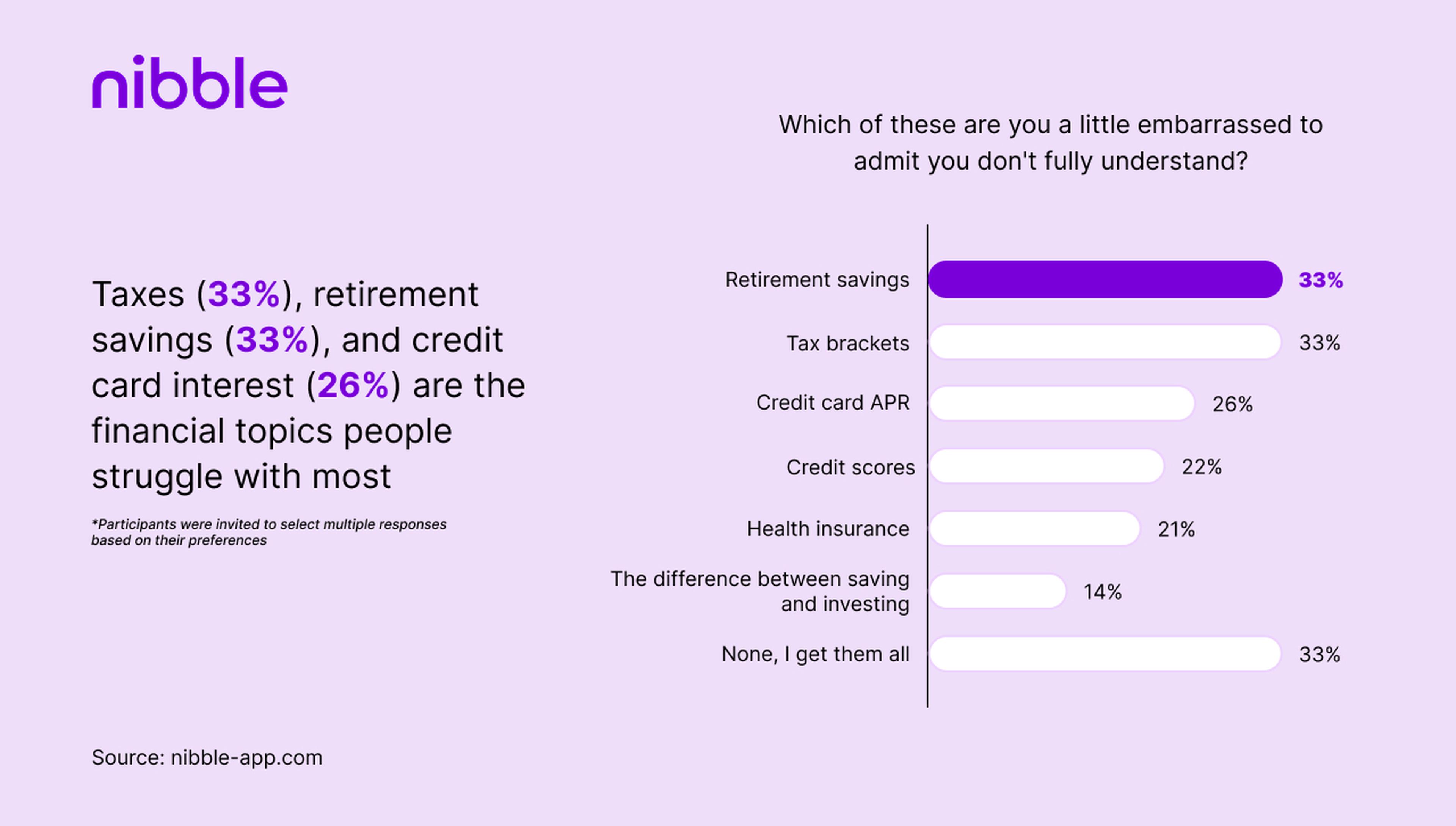 Taxes (33_), retirement savings (33_), and credit card interest (26_) are the financial topics people struggle with most