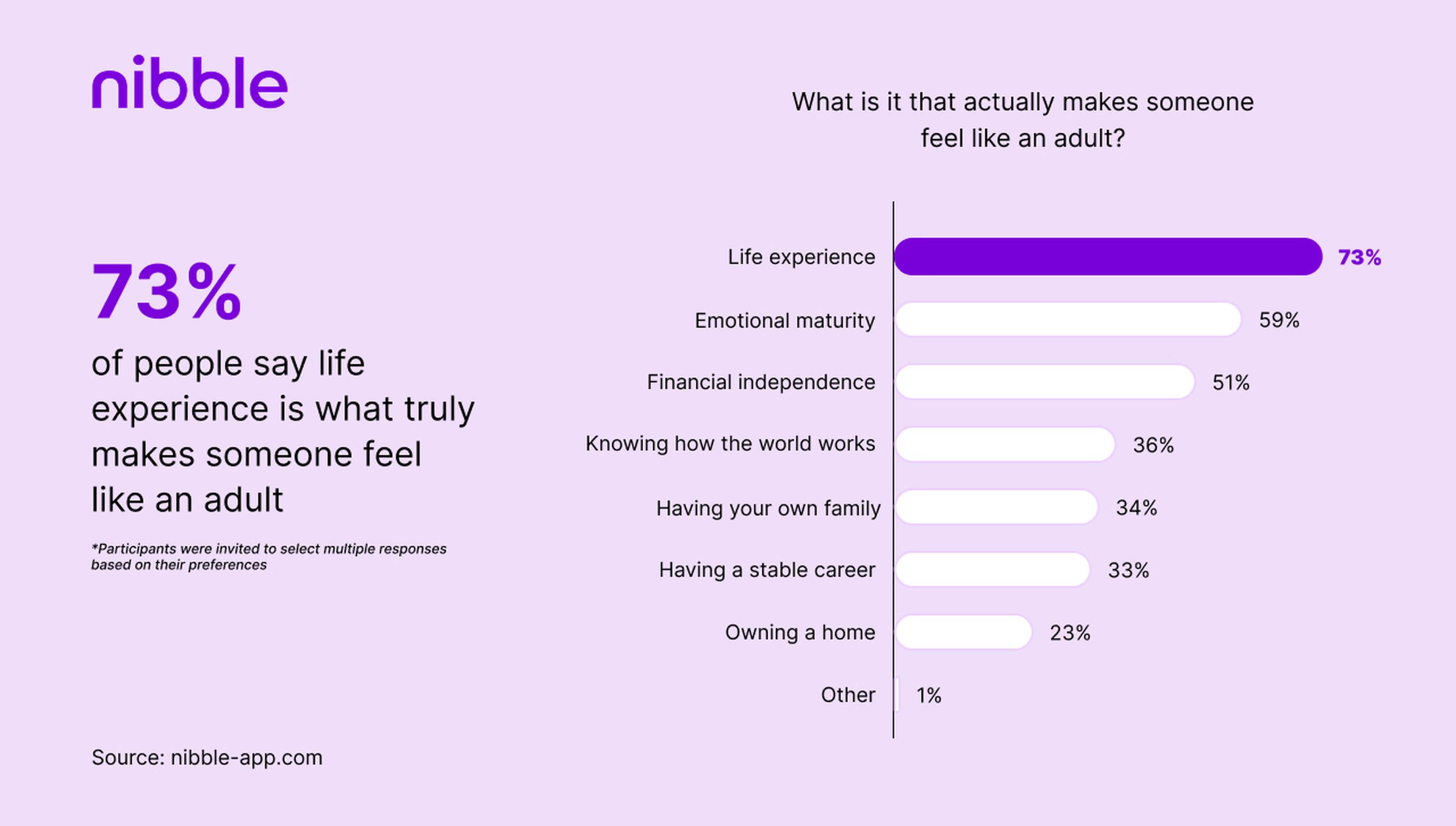 73_ of people say life experience is what truly makes someone feel like an adult