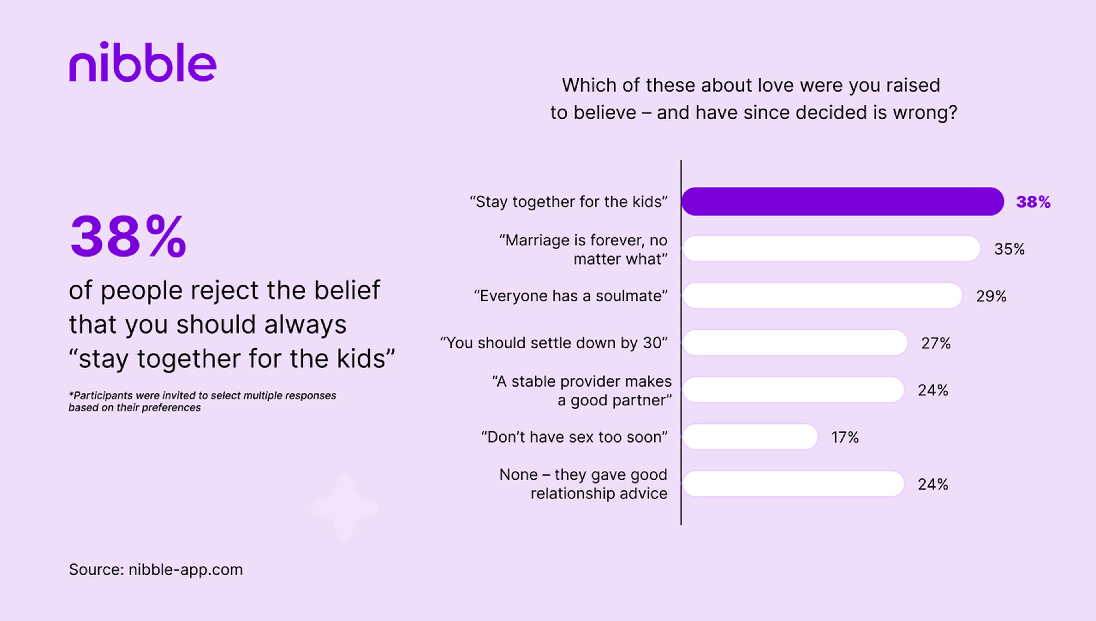 38_ of people reject the belief that you should always “stay together for the kids”