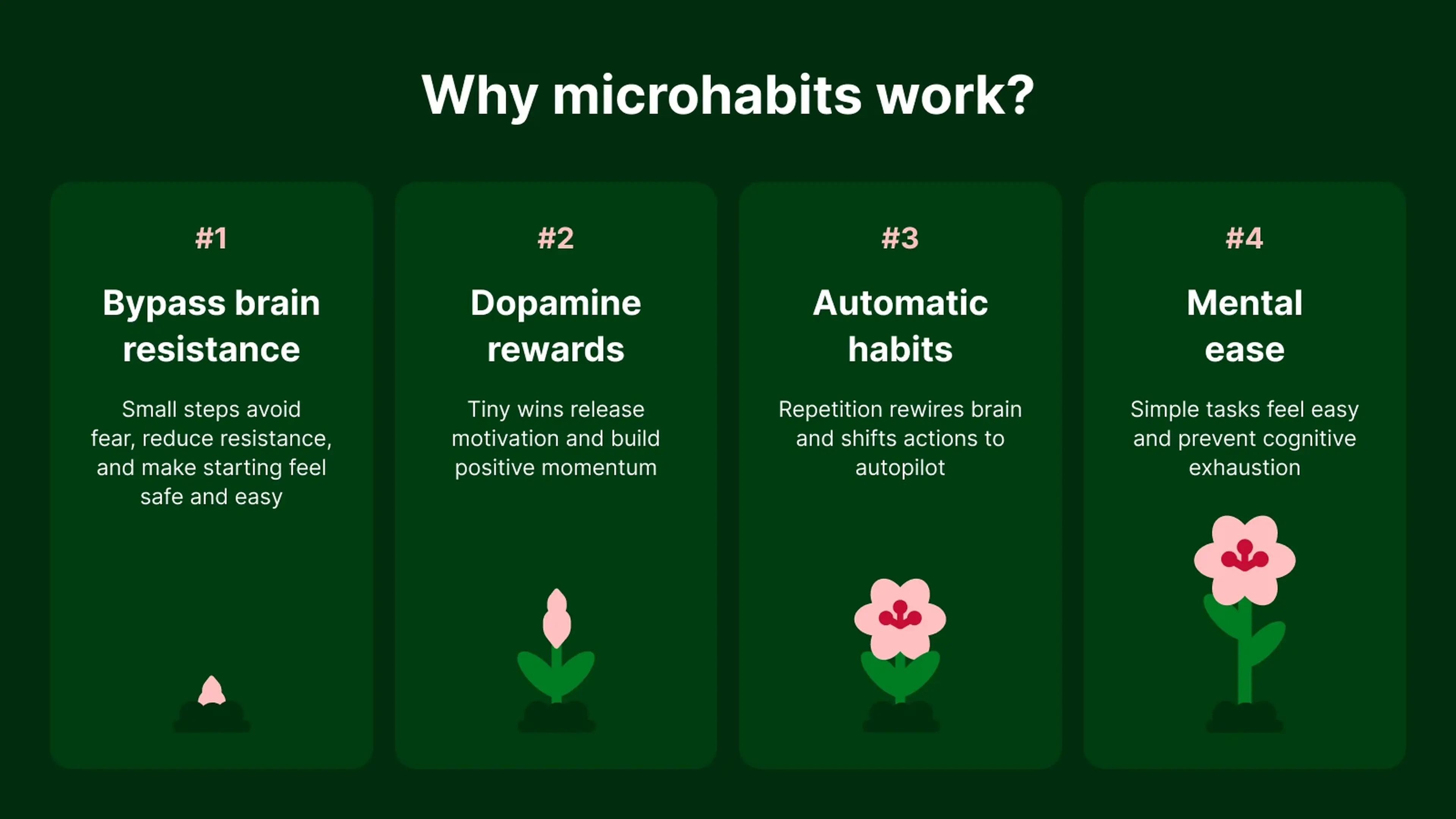 Dark green infographic explaining why micro habits work, featuring four cards — bypass brain resistance, dopamine rewards, automatic habits, and mental ease — with flower growth illustrations