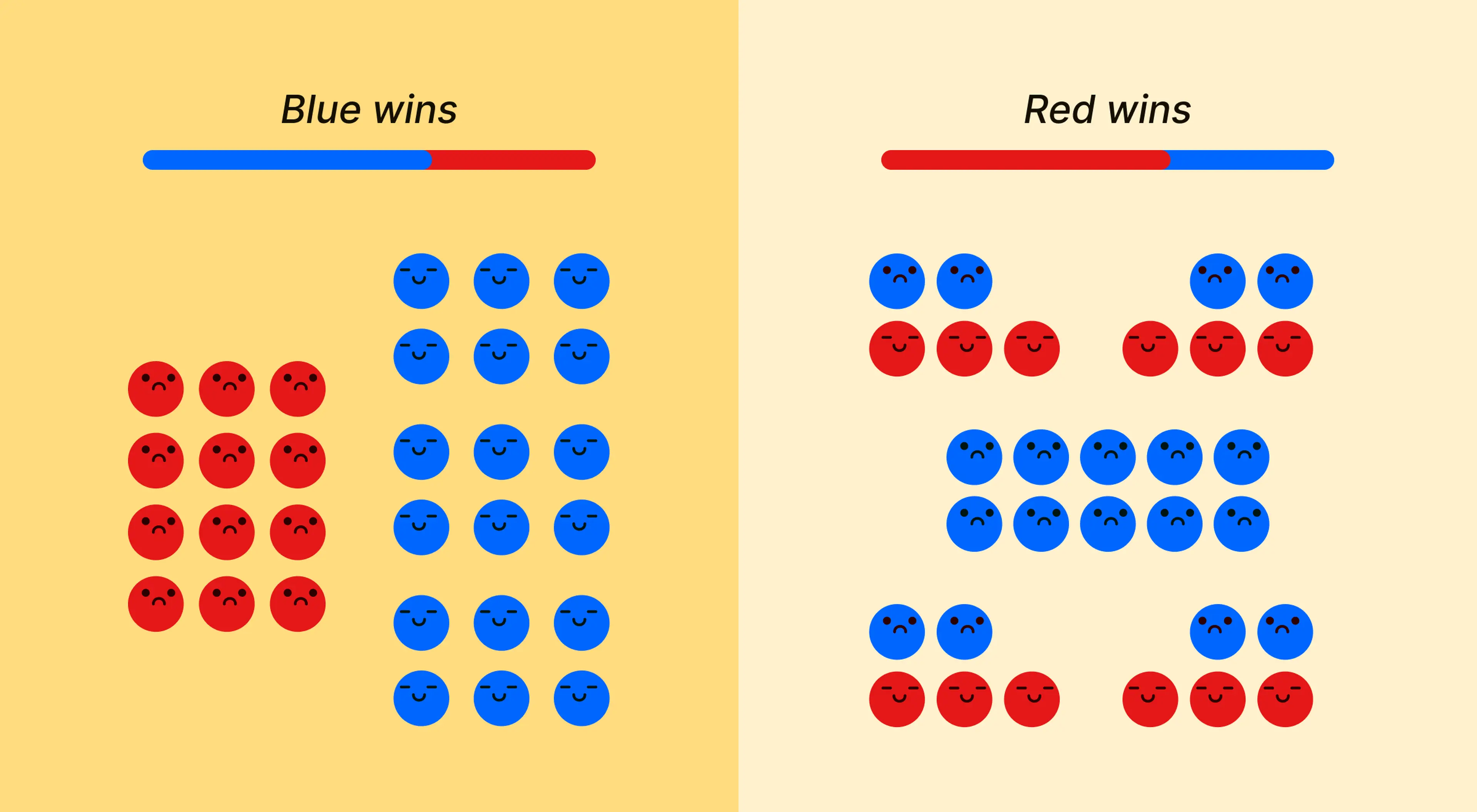 _Illustrated diagram comparing blue wins and red wins in gerrymandering, showing red and blue emoji-style voter faces grouped into unequal district blocks on a light yellow background