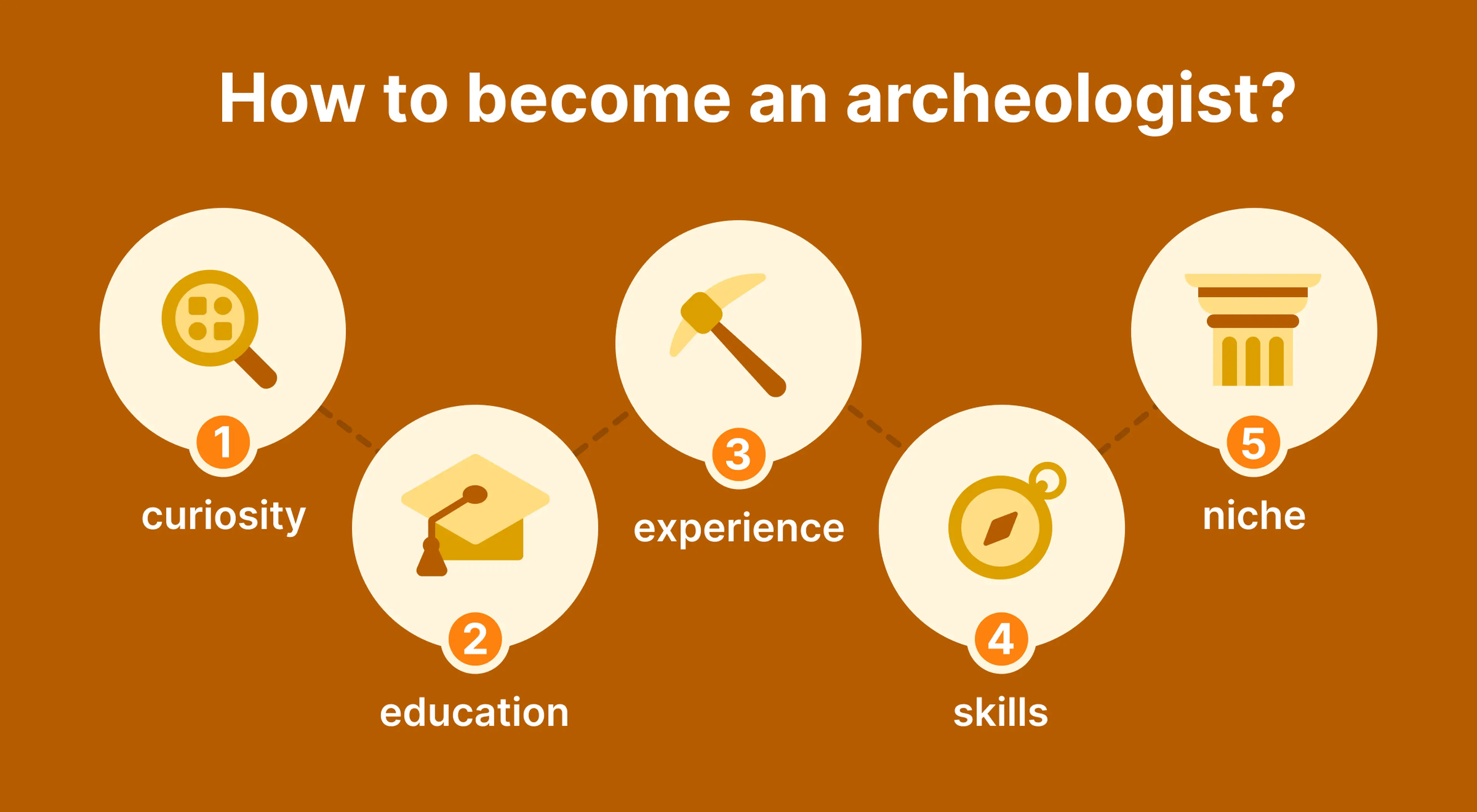 Infographic on how to become an archaeologist showing five steps — curiosity, education, experience, skills, and niche — with icons on an orange background