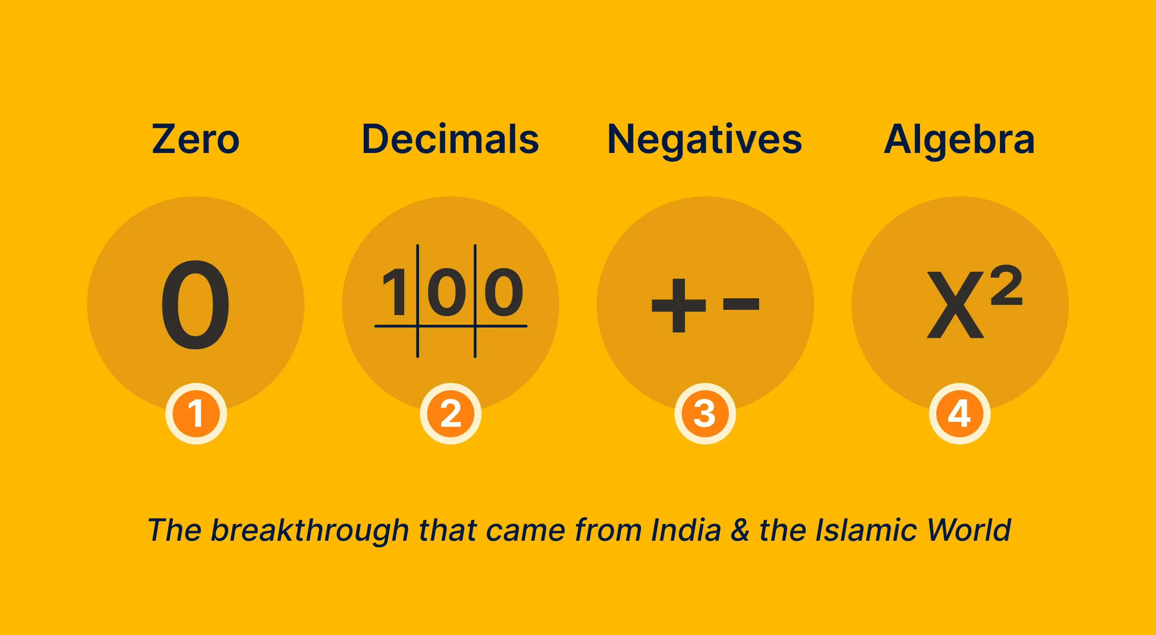 Illustrated infographic showing four math inventions from India and the Islamic World — zero, decimals, negatives, and algebra — on a yellow background