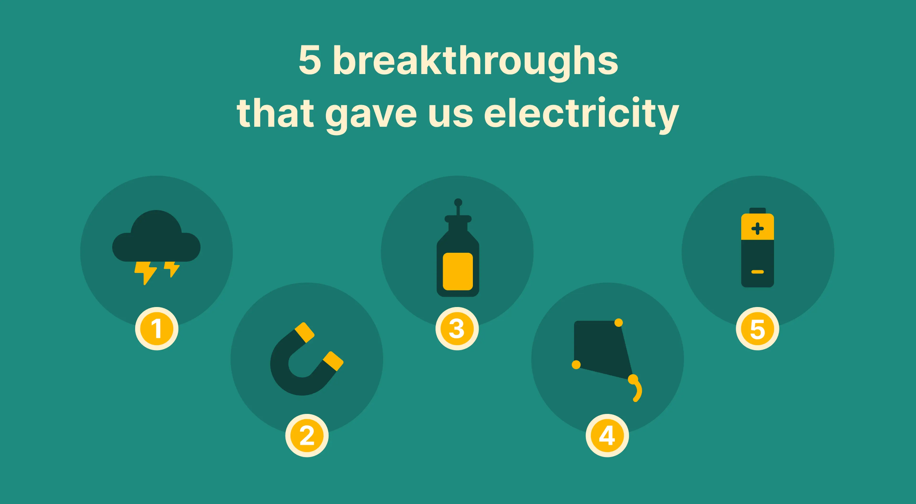 Teal infographic showing 5 breakthroughs that gave us electricity, with icons of lightning, magnet, battery, plug, and circuit on dark round badges