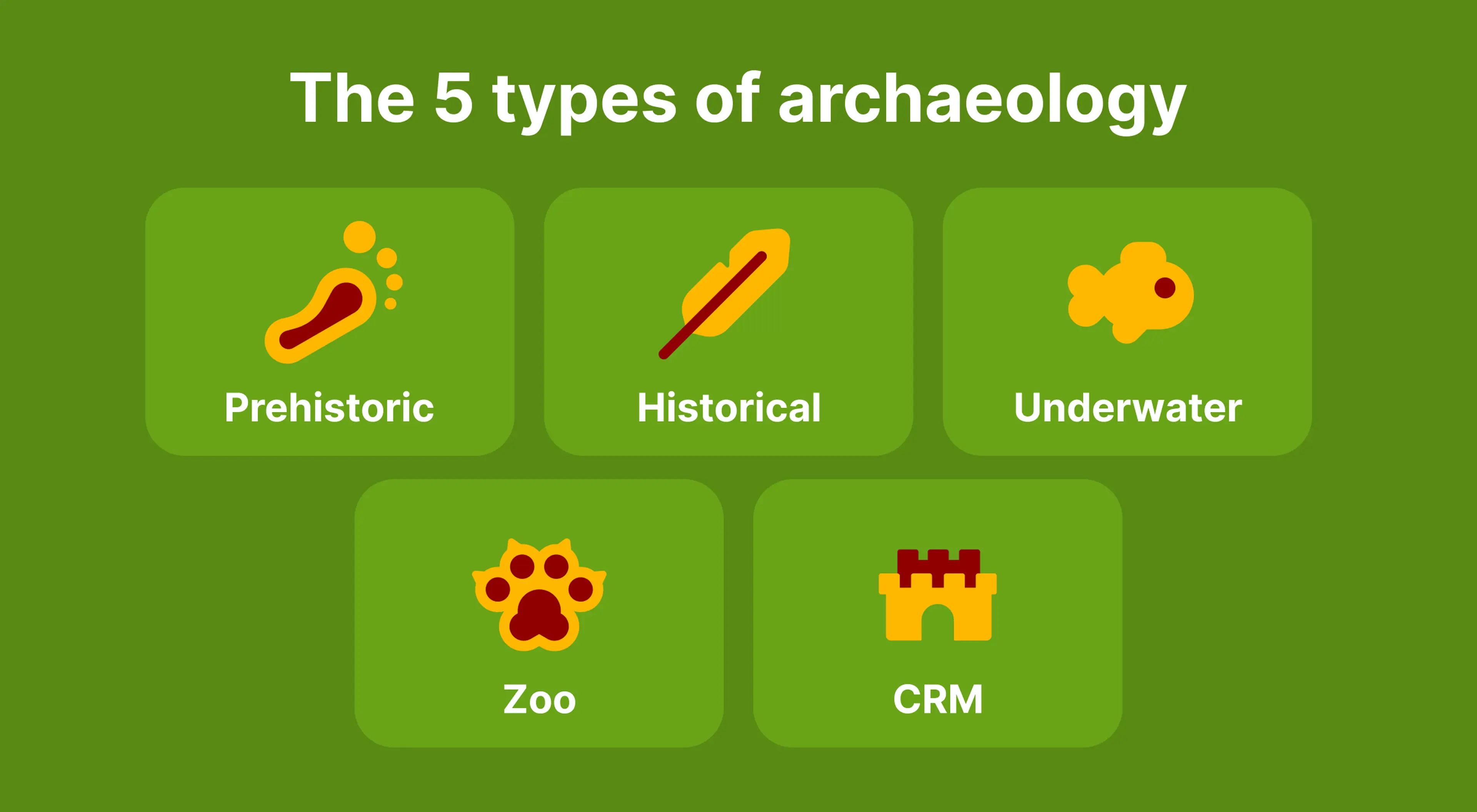_Illustrated guide to the 5 types of archaeology showing Prehistoric, Historical, Underwater, Zoo, and CRM categories with yellow icons on a green background
