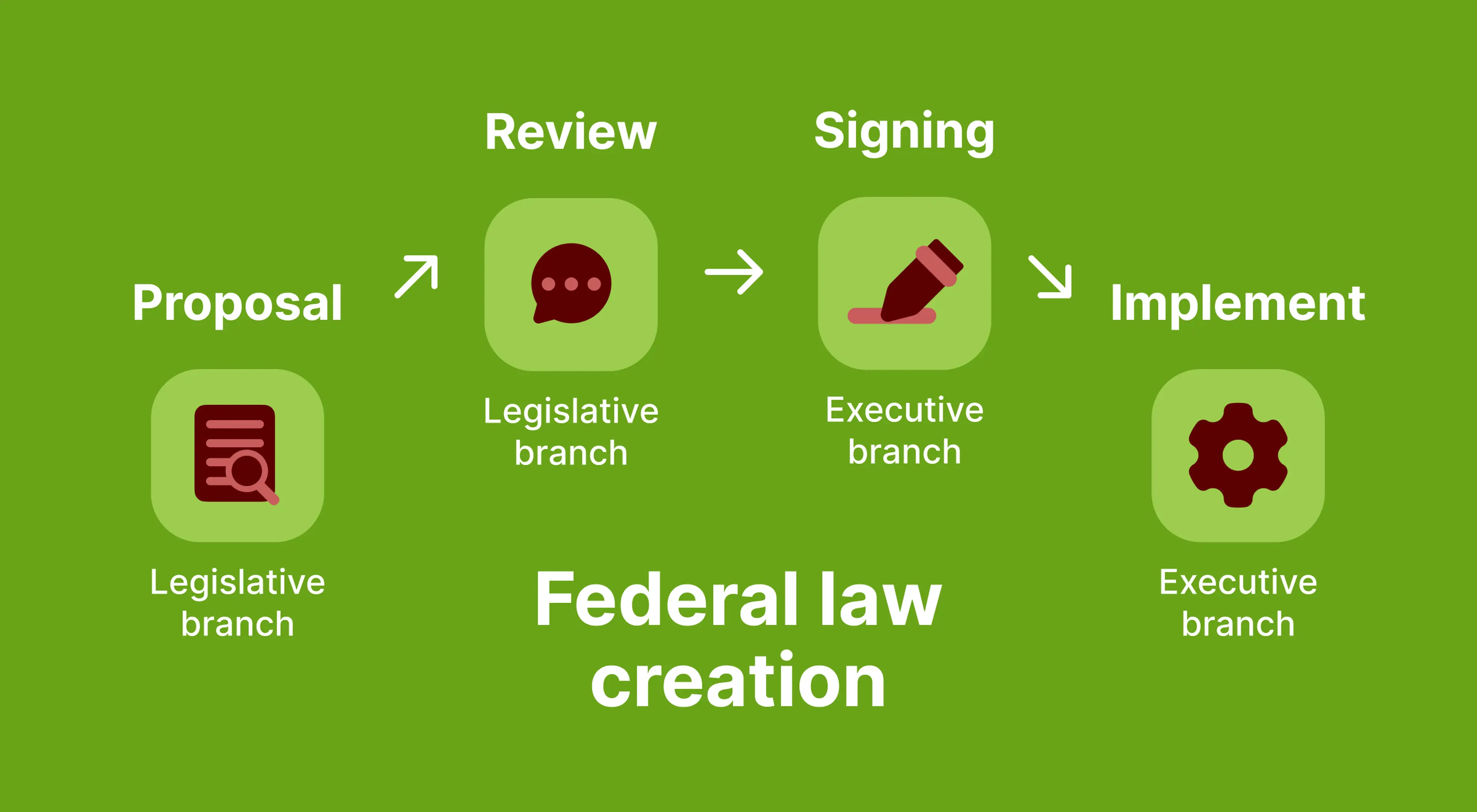 Infographic illustrating the federal law creation process with four stages — proposal, review, signing, and implementation — handled by the Legislative and Executive branches on a green background