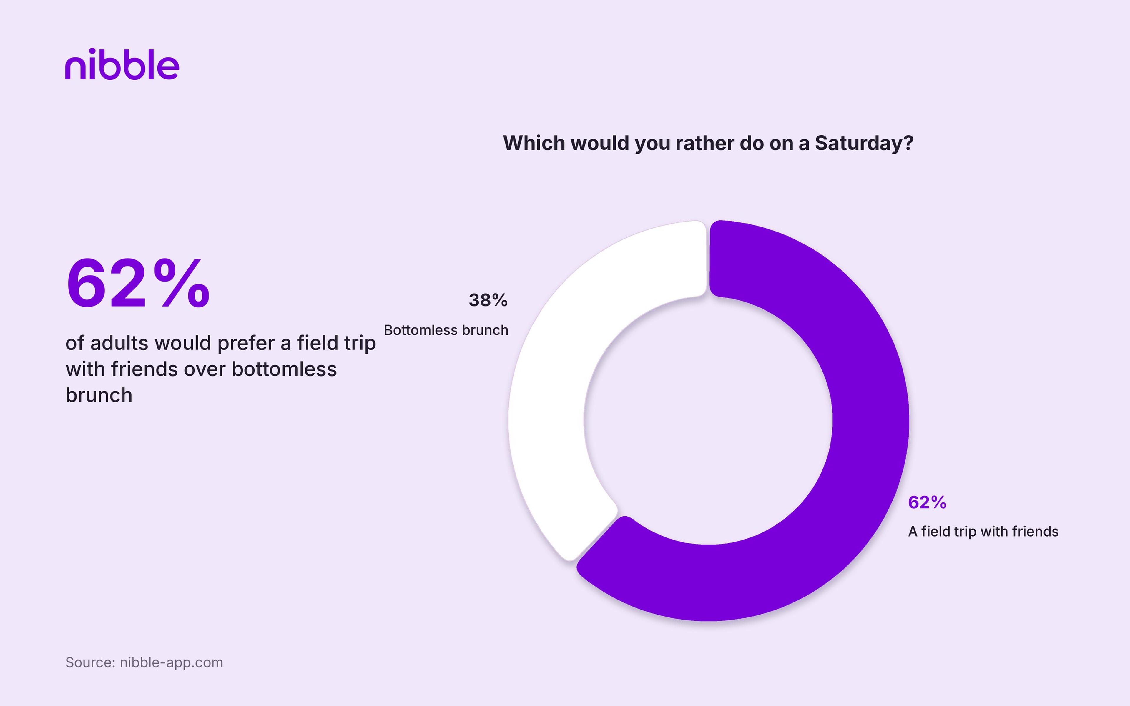 62_ of adults would prefer a field trip with friends over bottomless brunch