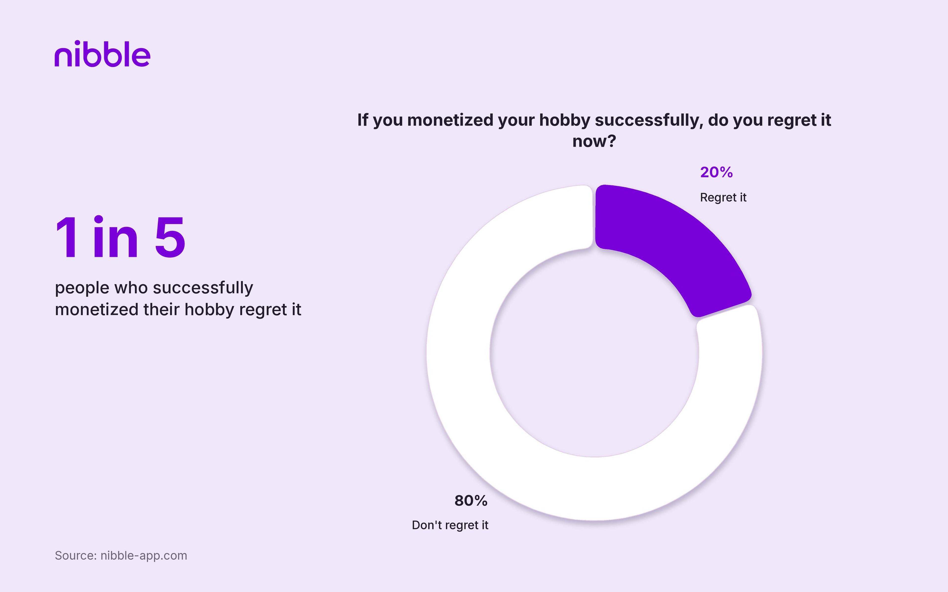 1 in 5 people who successfully monetized their hobby regret it