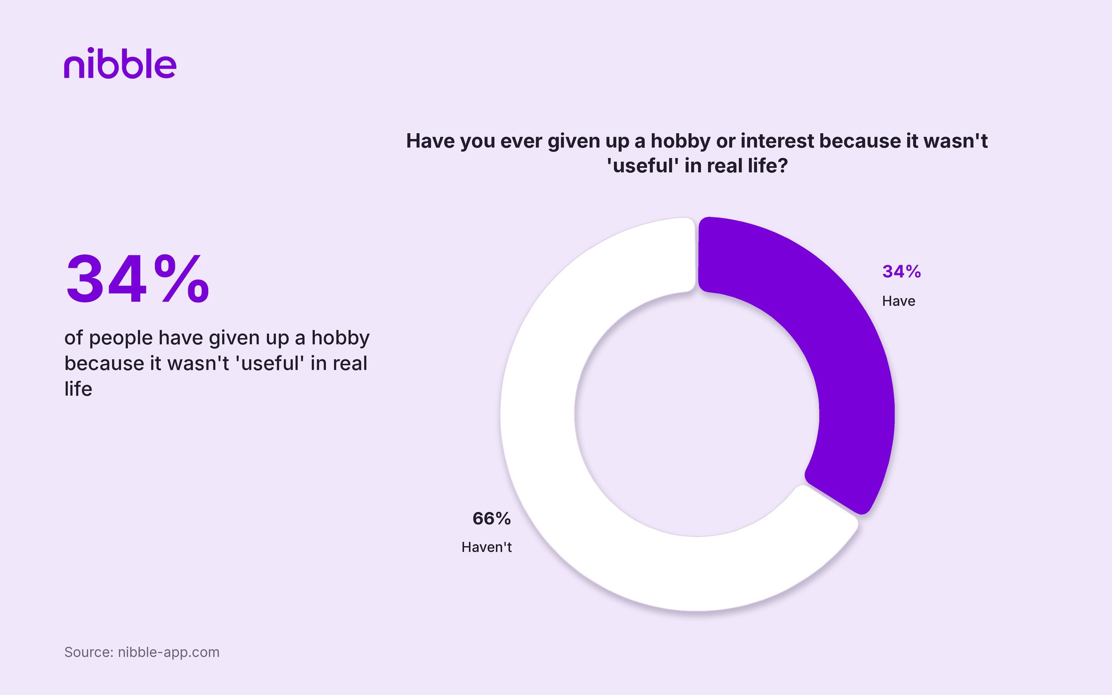34_ of people have given up a hobby because it wasn_t _useful_ in real life