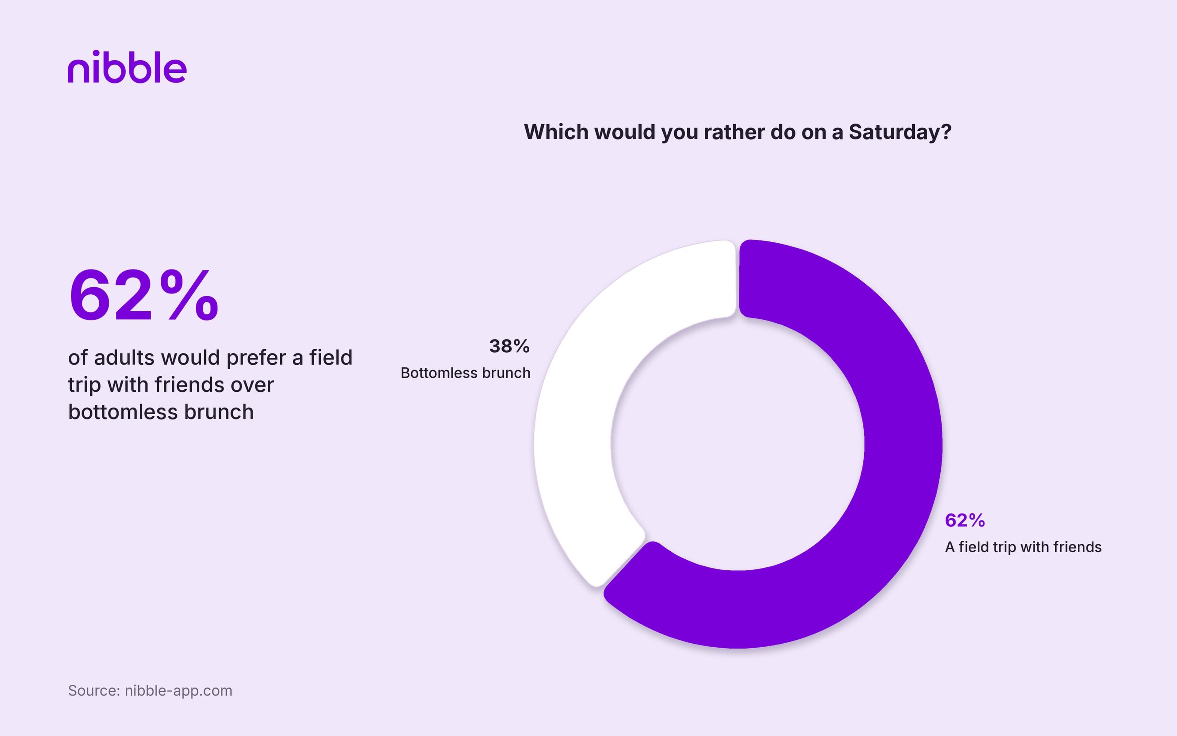 62% of adults would prefer a field trip with friends over bottomless brunch