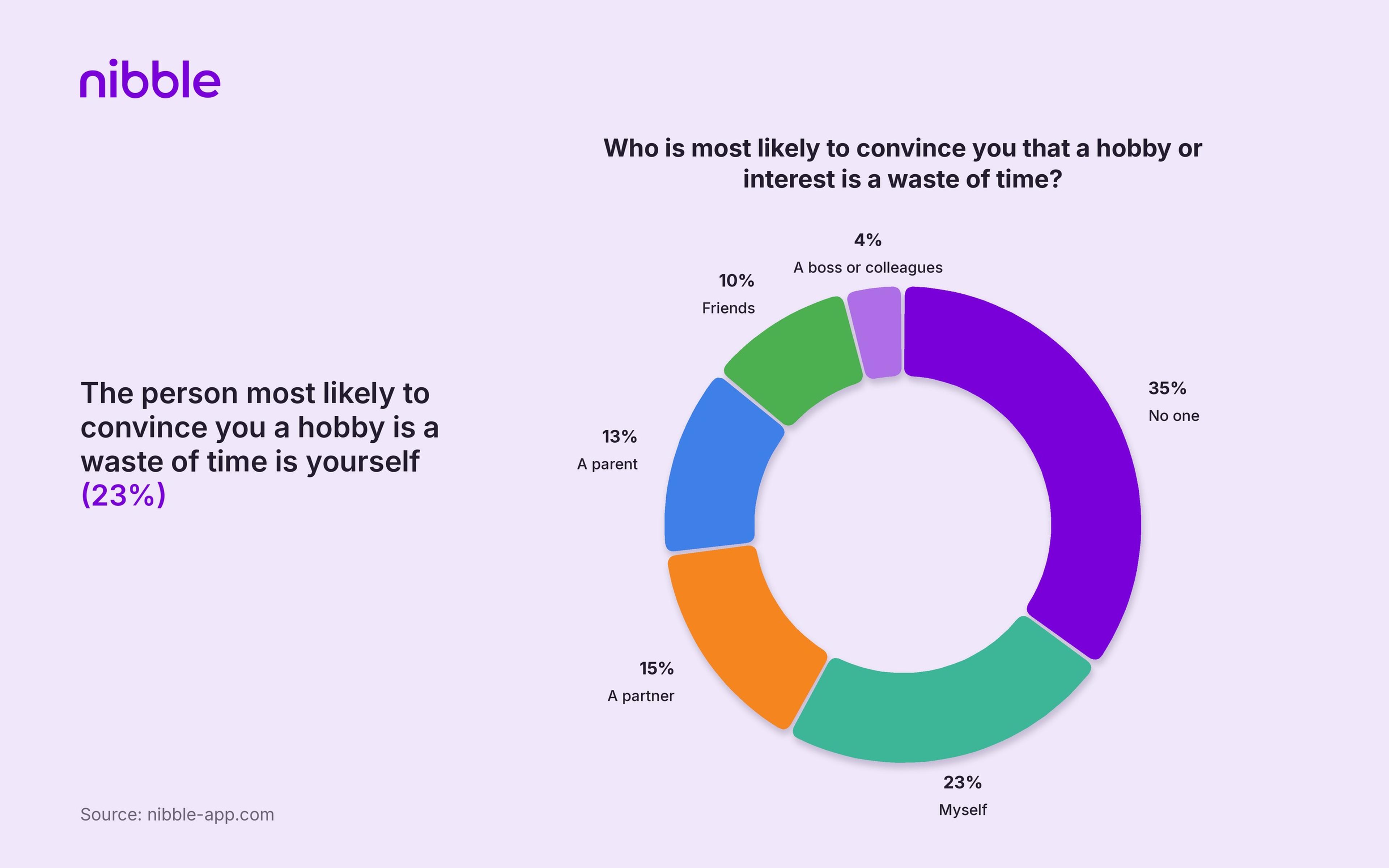 The person most likely to convince you a hobby is a waste of time is yourself (23_)