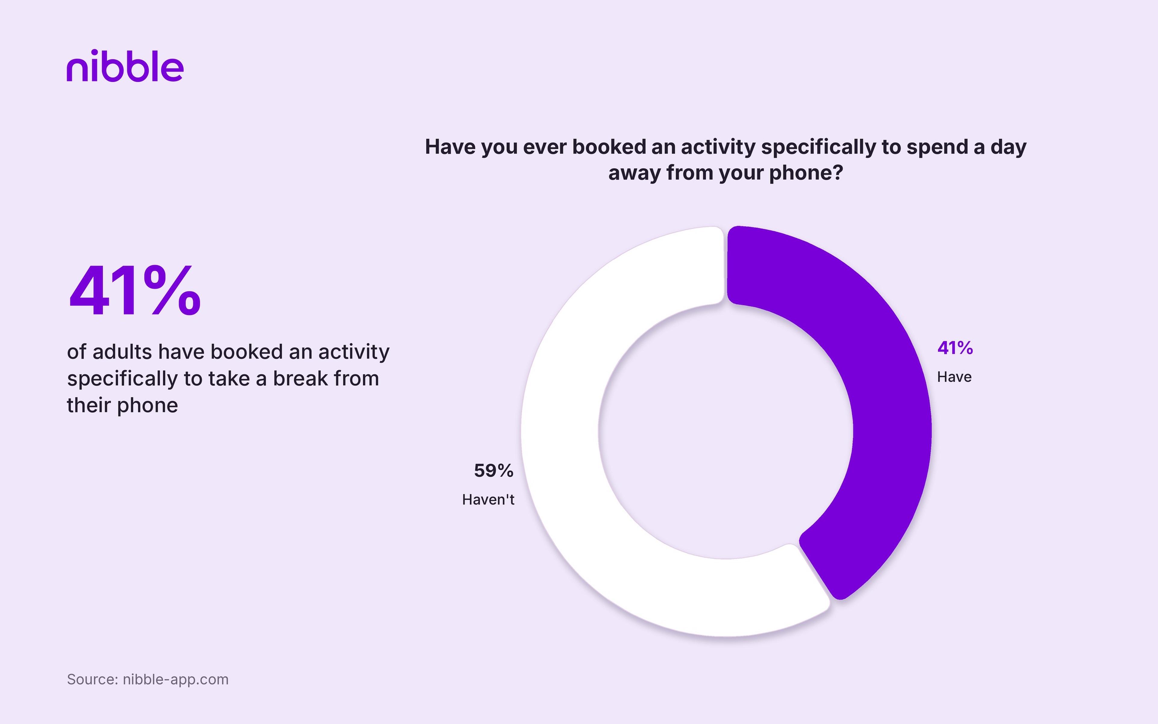 41_ of adults have booked an activity specifically to take a break from their phone