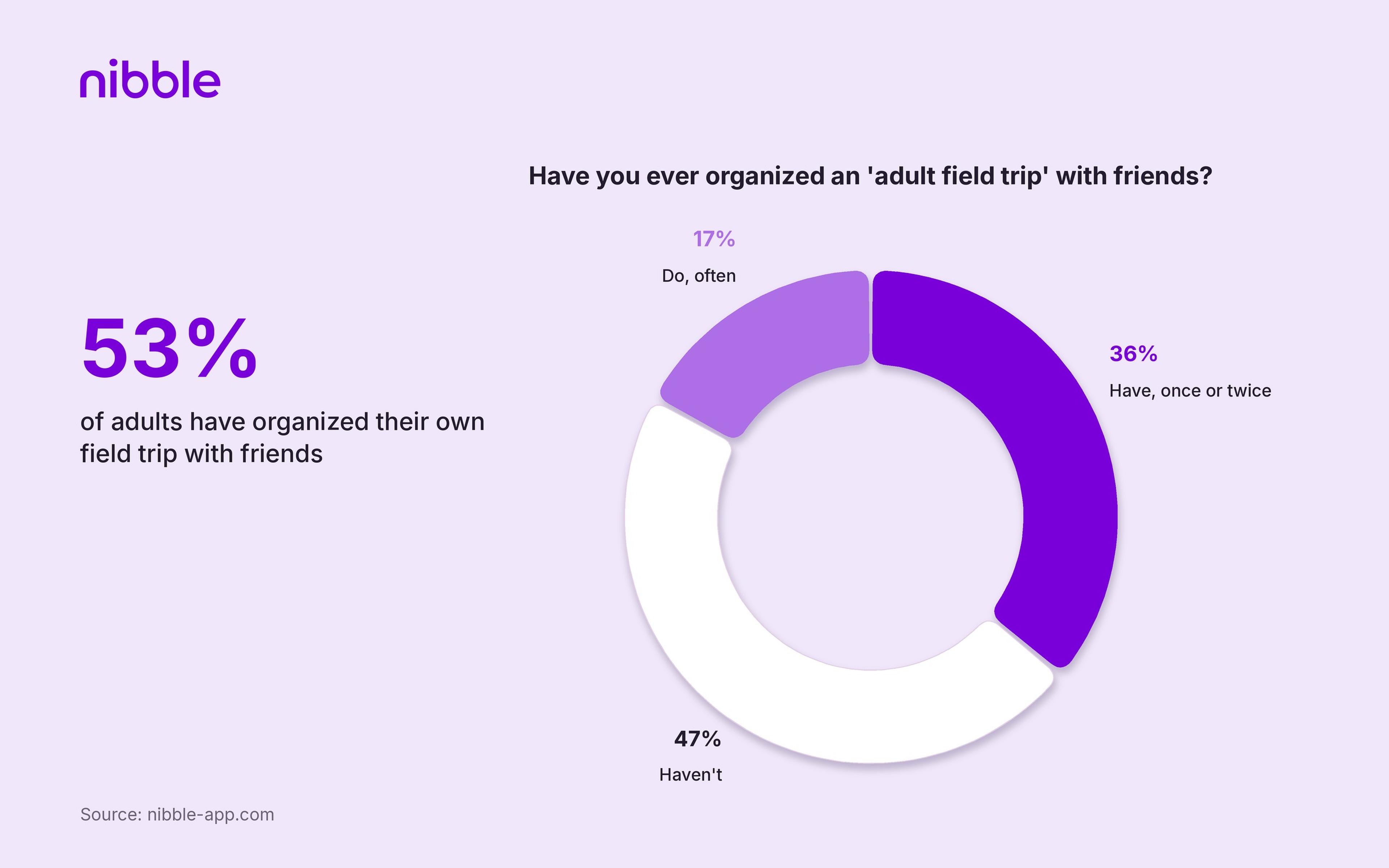 53_ of adults have organized their own field trip with friends