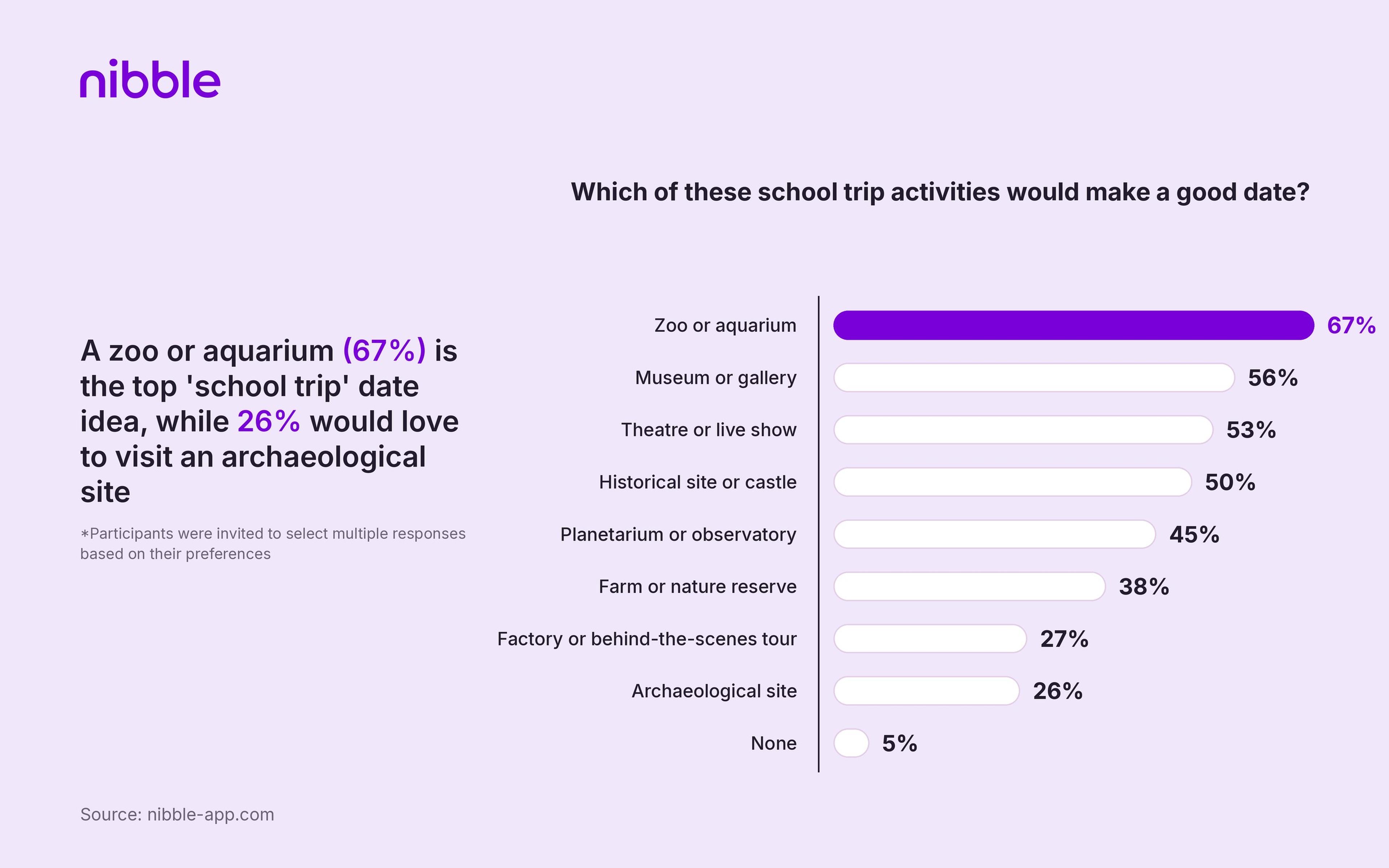 A zoo or aquarium (67_) is the top _school trip_ date idea, while 26_ would love to visit an archaeological site