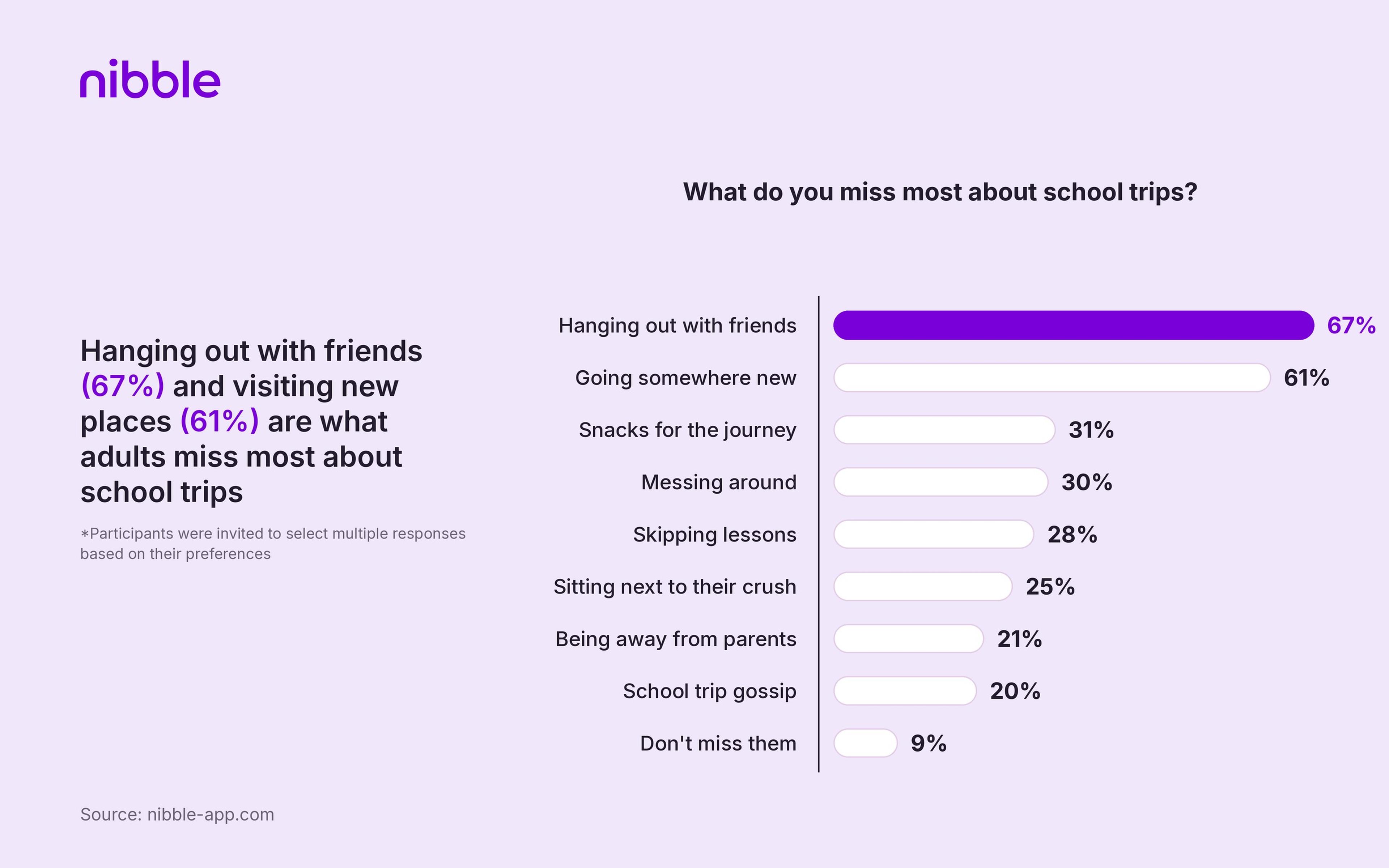 Hanging out with friends (67_) and visiting new places (61_) are what adults miss most about school trips