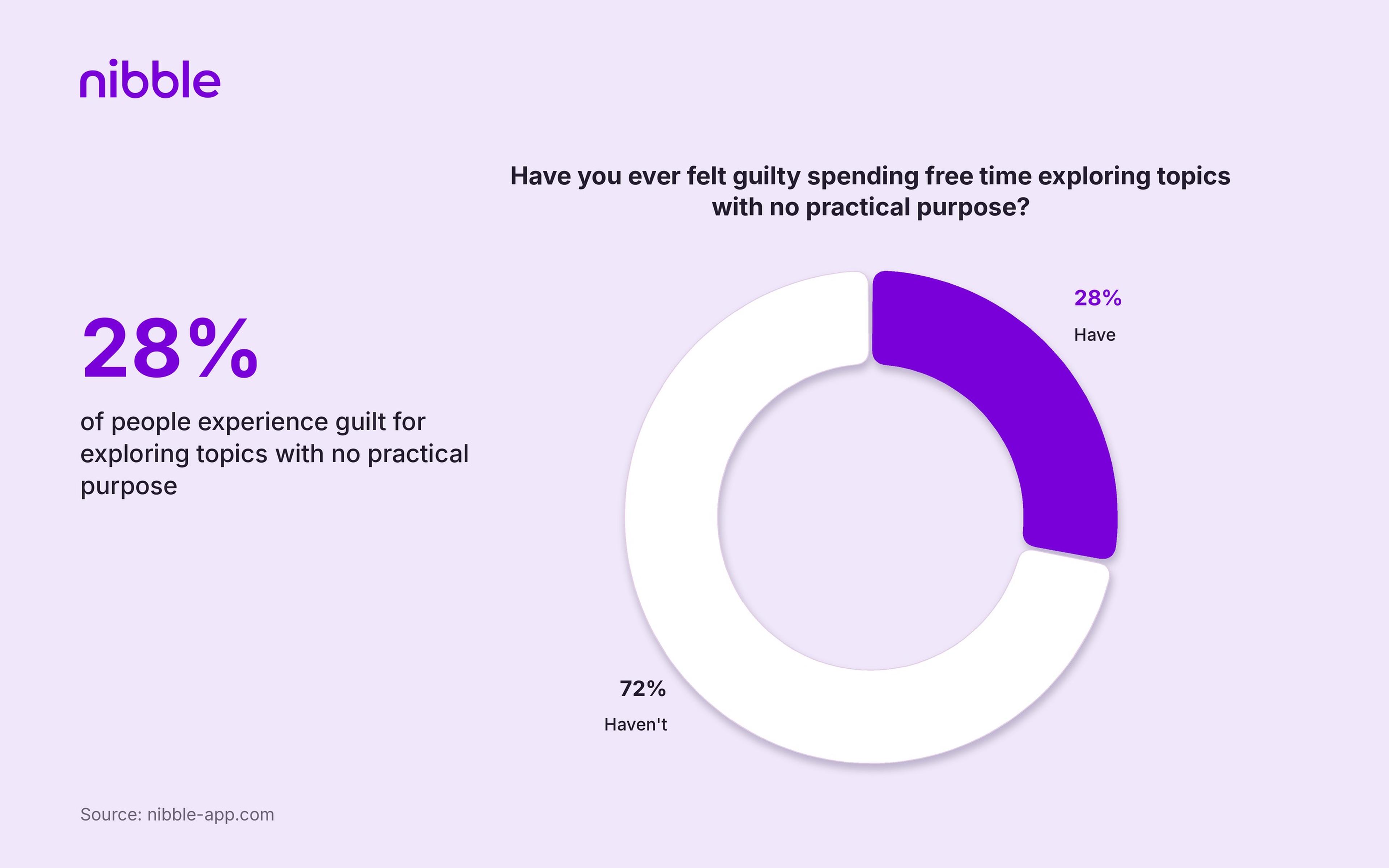 28_ of people experience guilt for exploring topics with no practical purpose