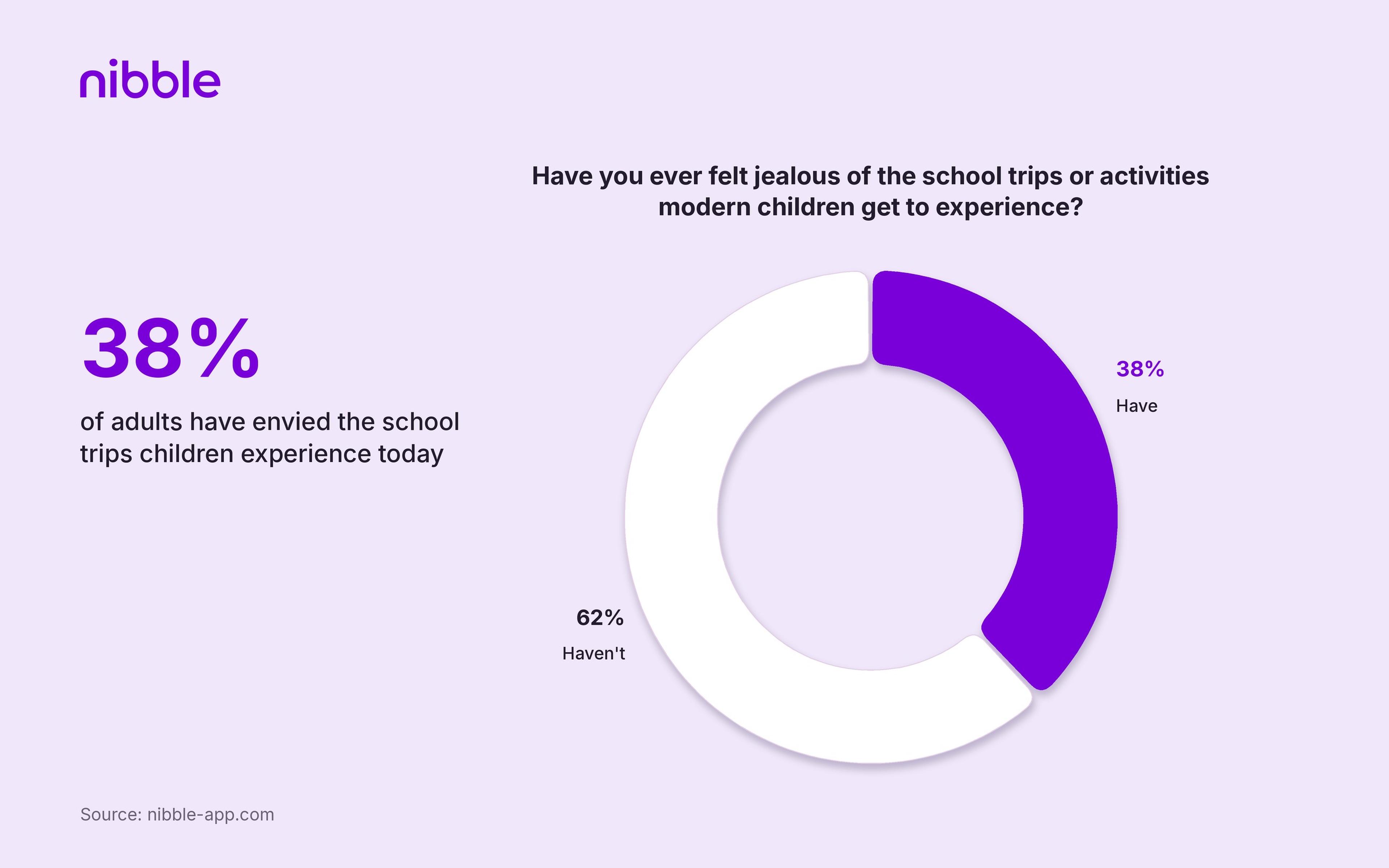 38_ of adults have envied the school trips children experience today