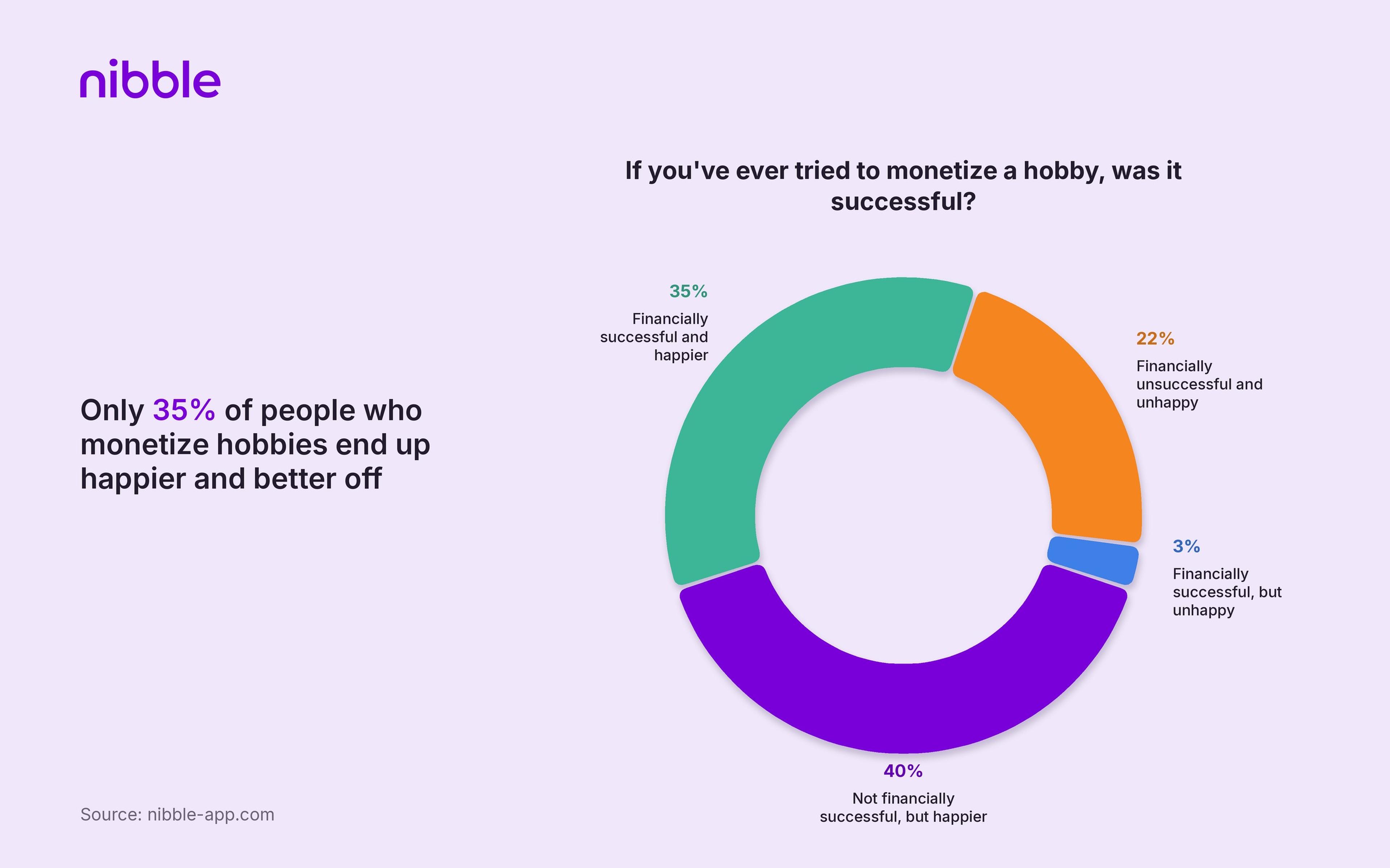 Only 35_ of people who monetize hobbies end up happier and better off