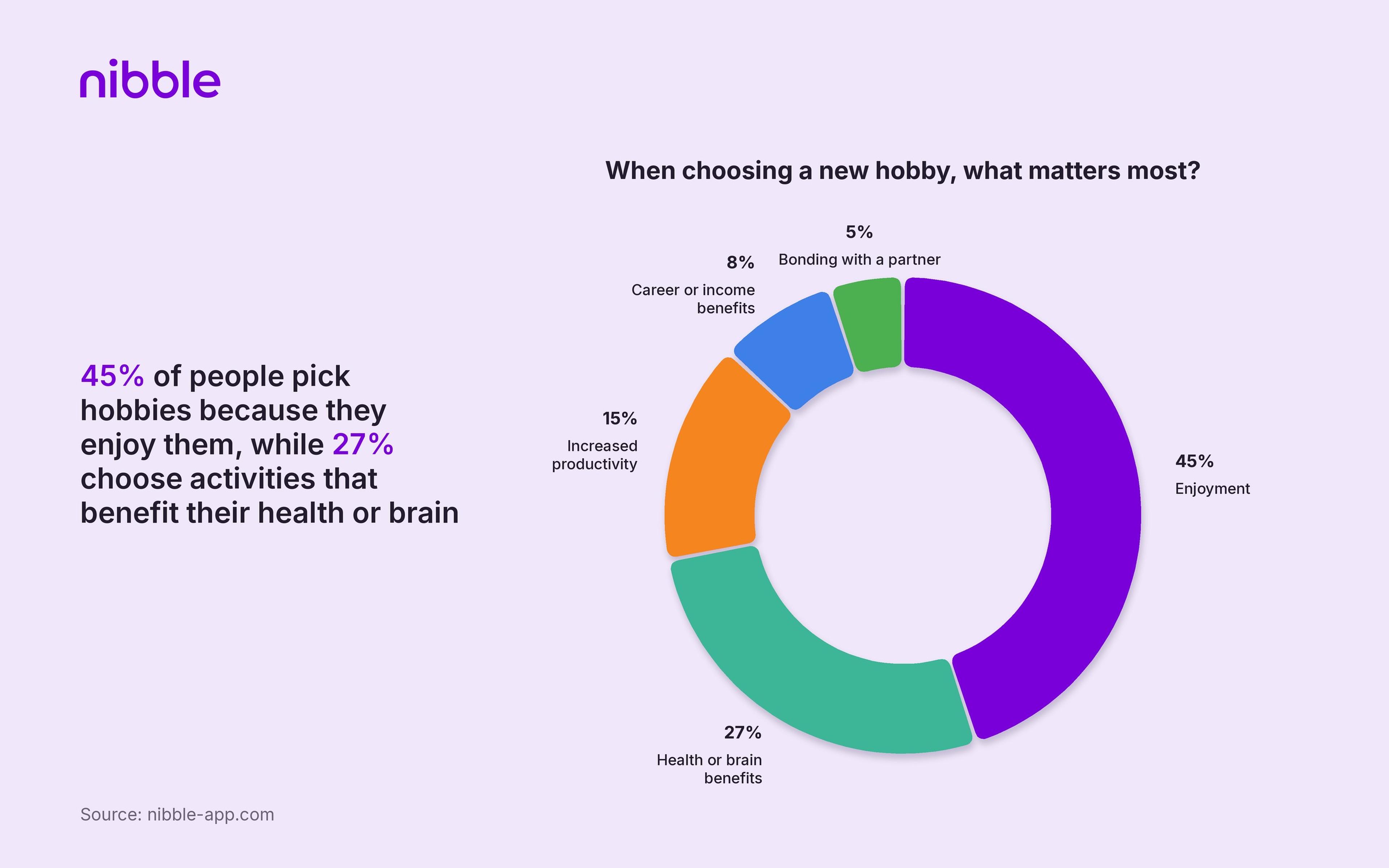 45_ of people pick hobbies because they enjoy them, while 27_ choose activities that benefit their health or brain
