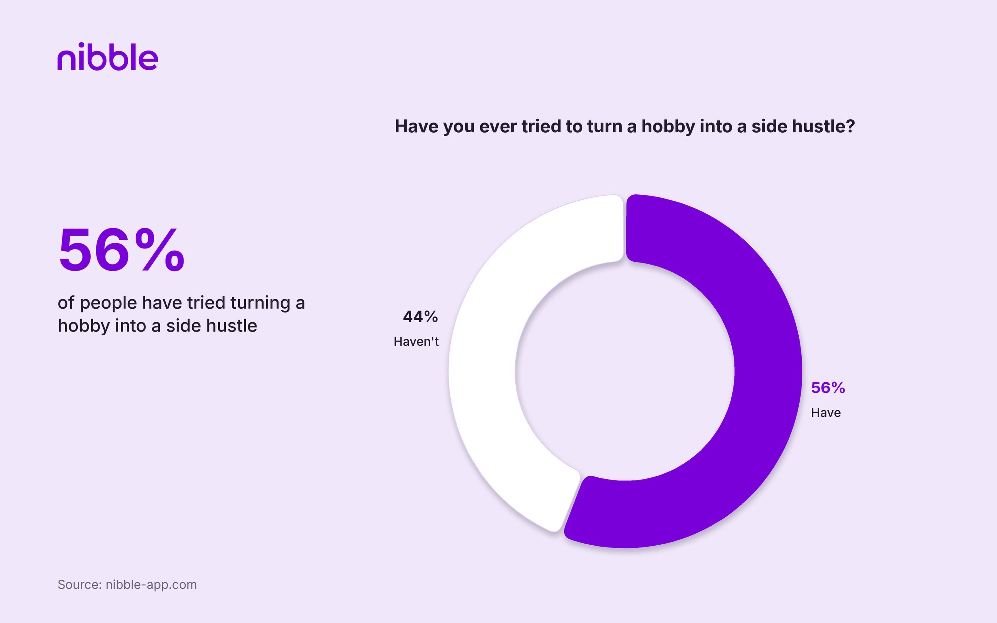 56_ of people have tried turning a hobby into a side hustle