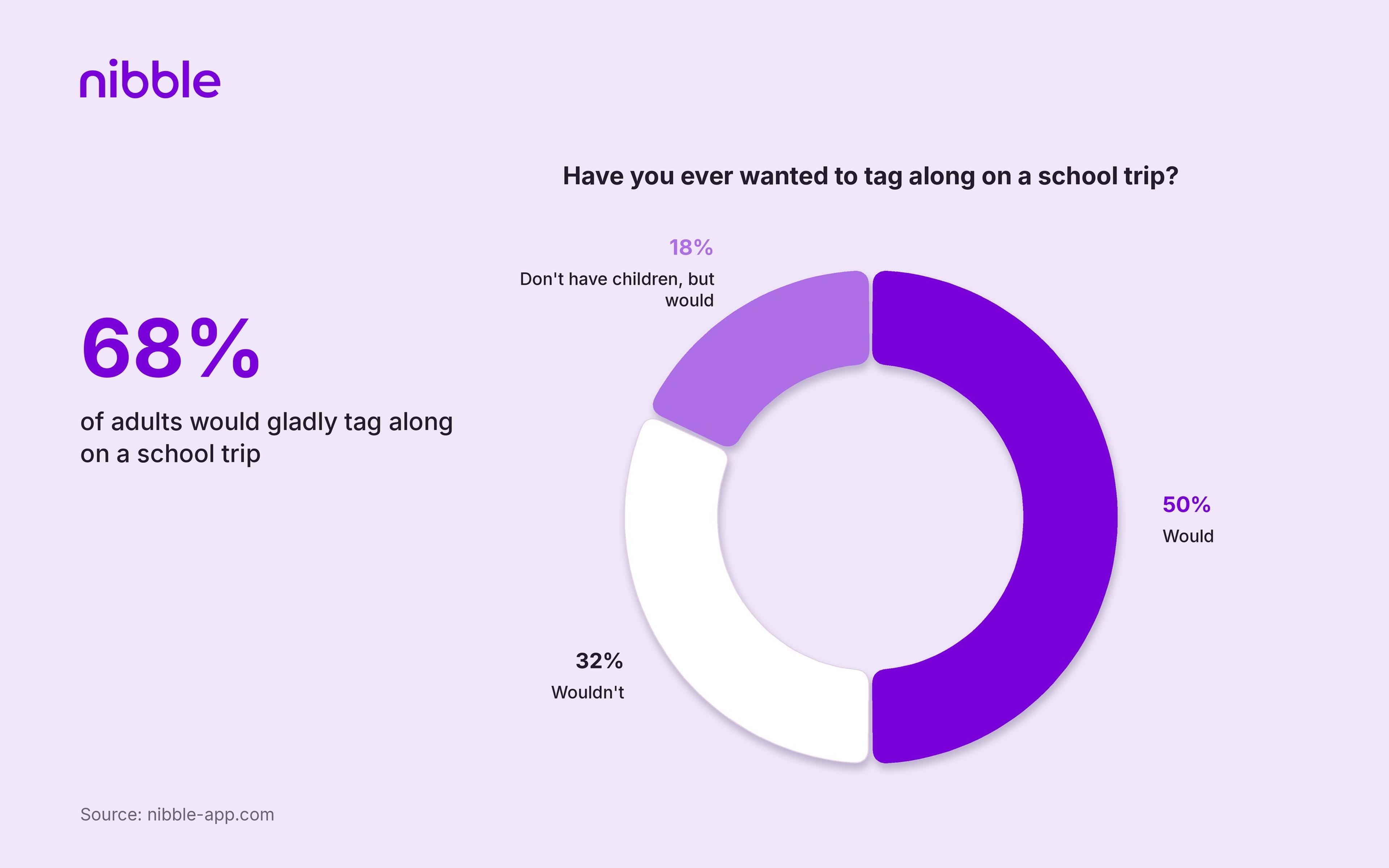 68_ of adults would gladly tag along on a school trip