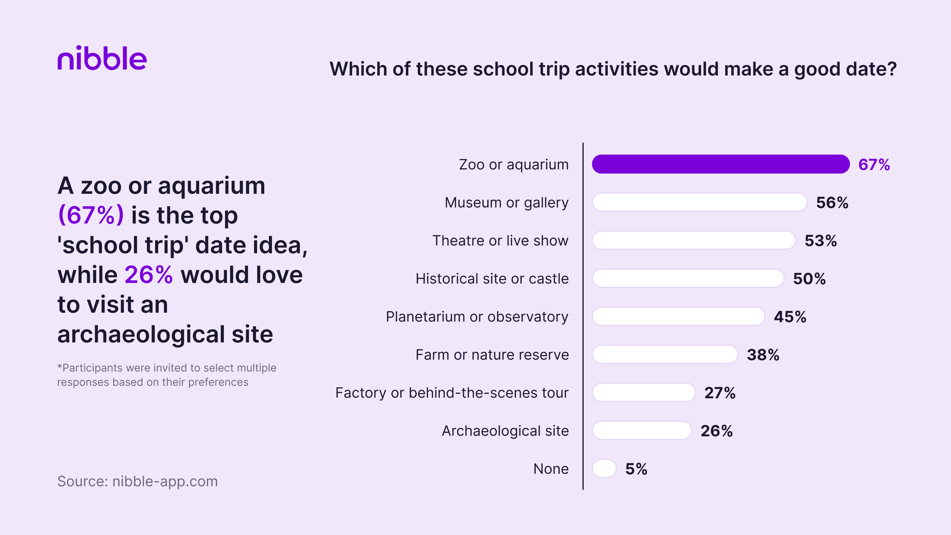 A zoo or aquarium (67%) is the top school trip date idea, while 26% would love to visit an archaeological site