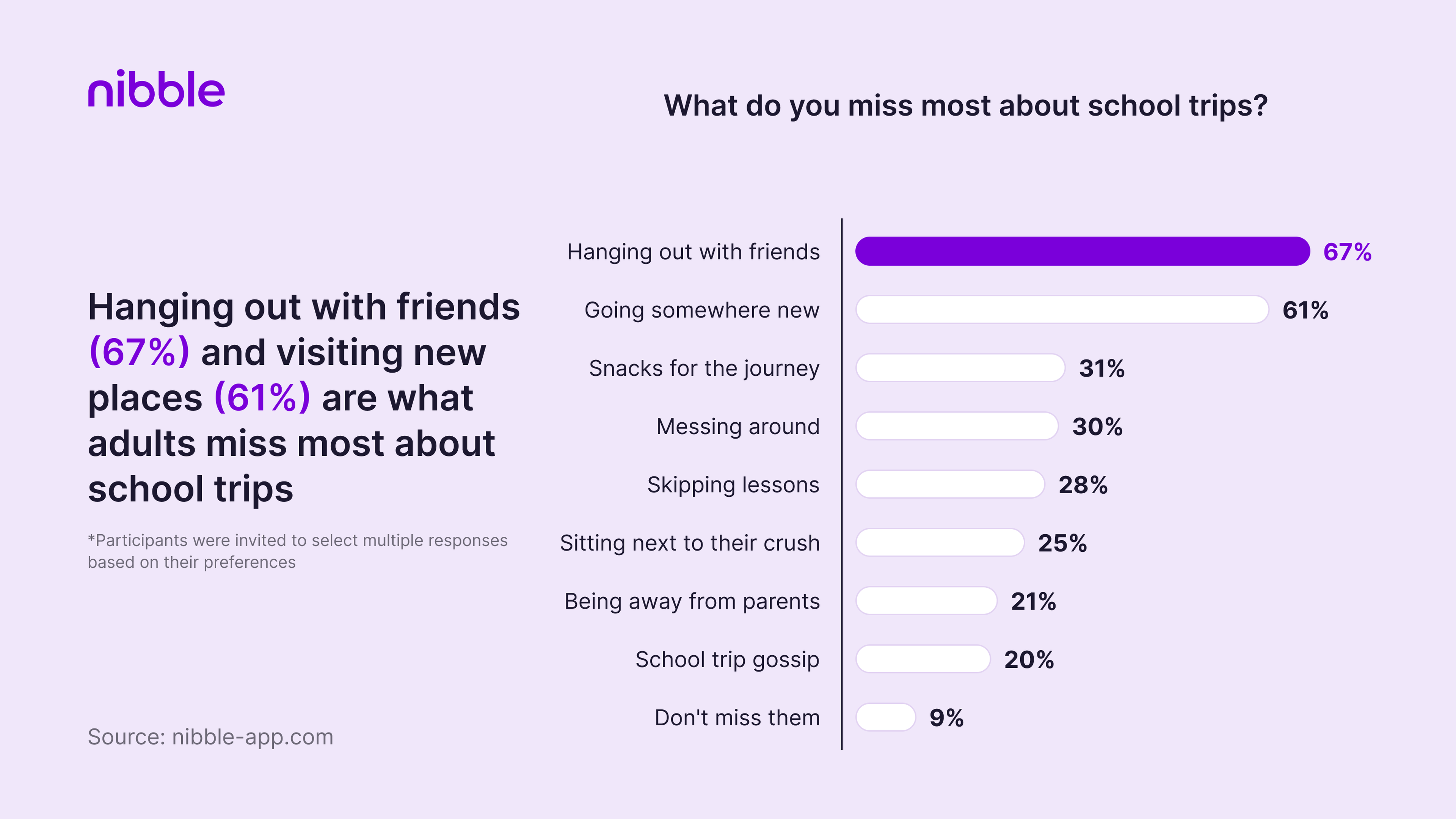 Hanging out with friends (67%) and visiting new places (61%) are what adults miss most about school trips