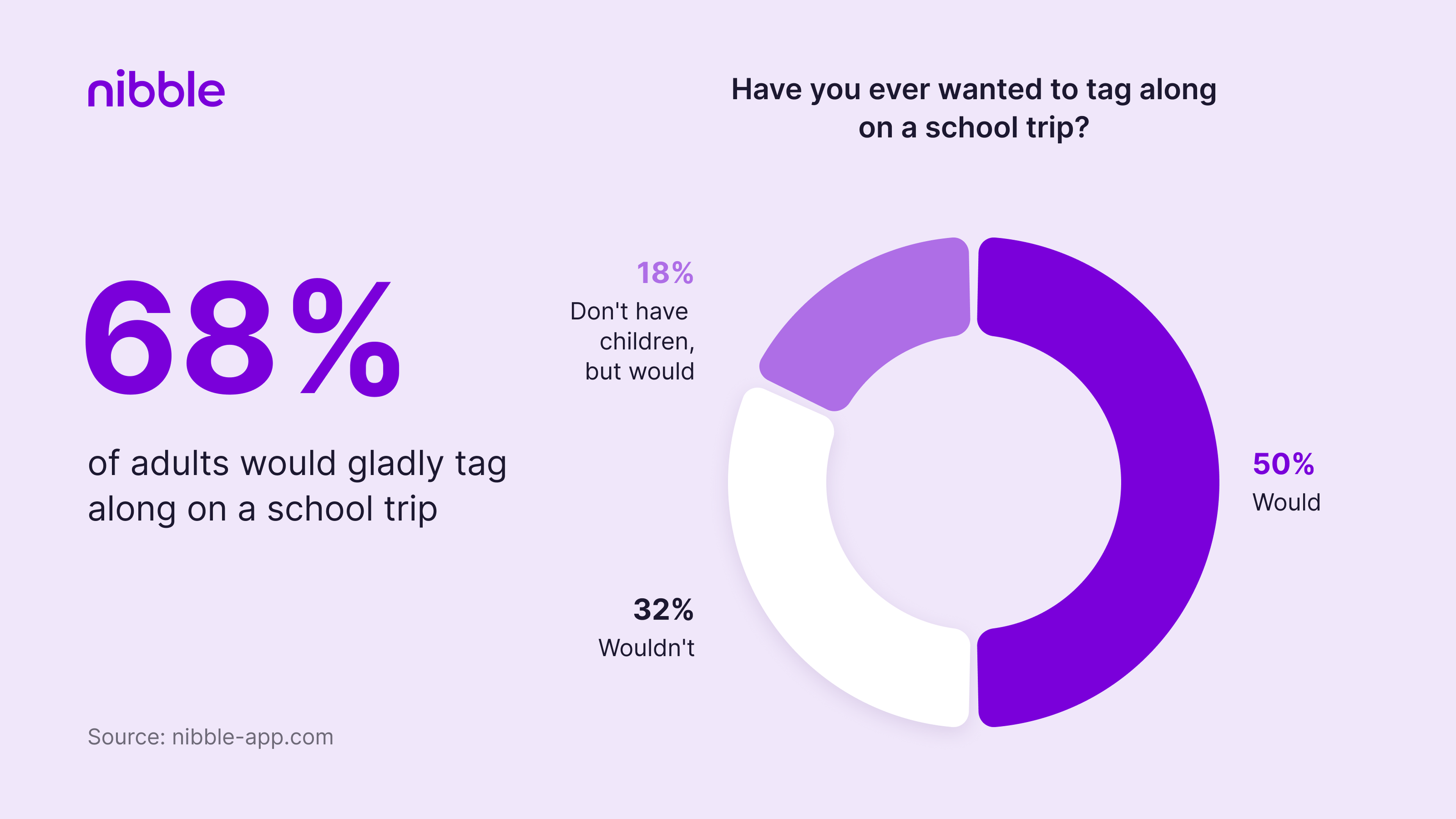 68% of adults would gladly tag along on a school trip