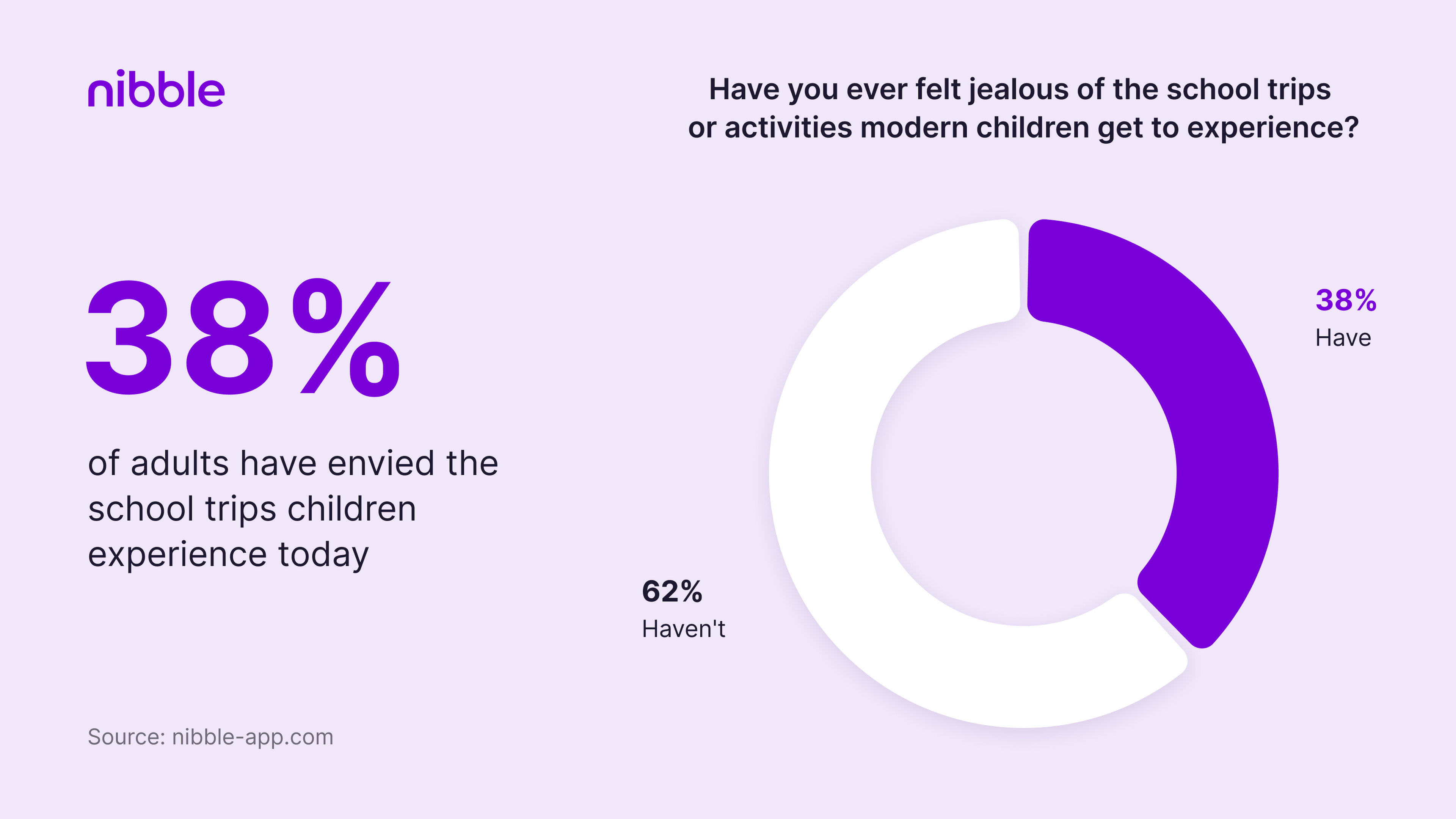 38% of adults have envied the school trips children experience today