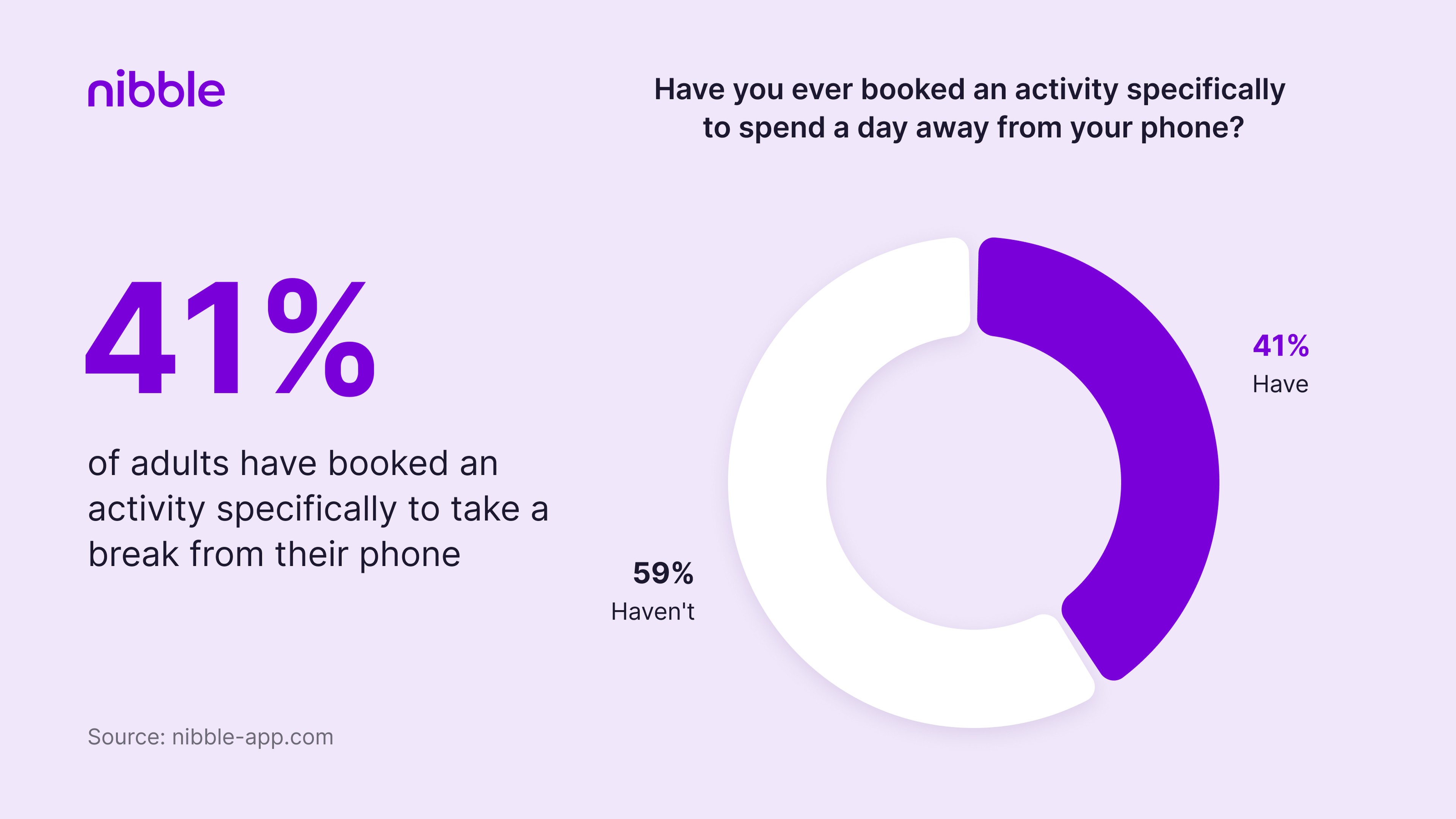 41% of adults have booked an activity specifically to take a break from their phone