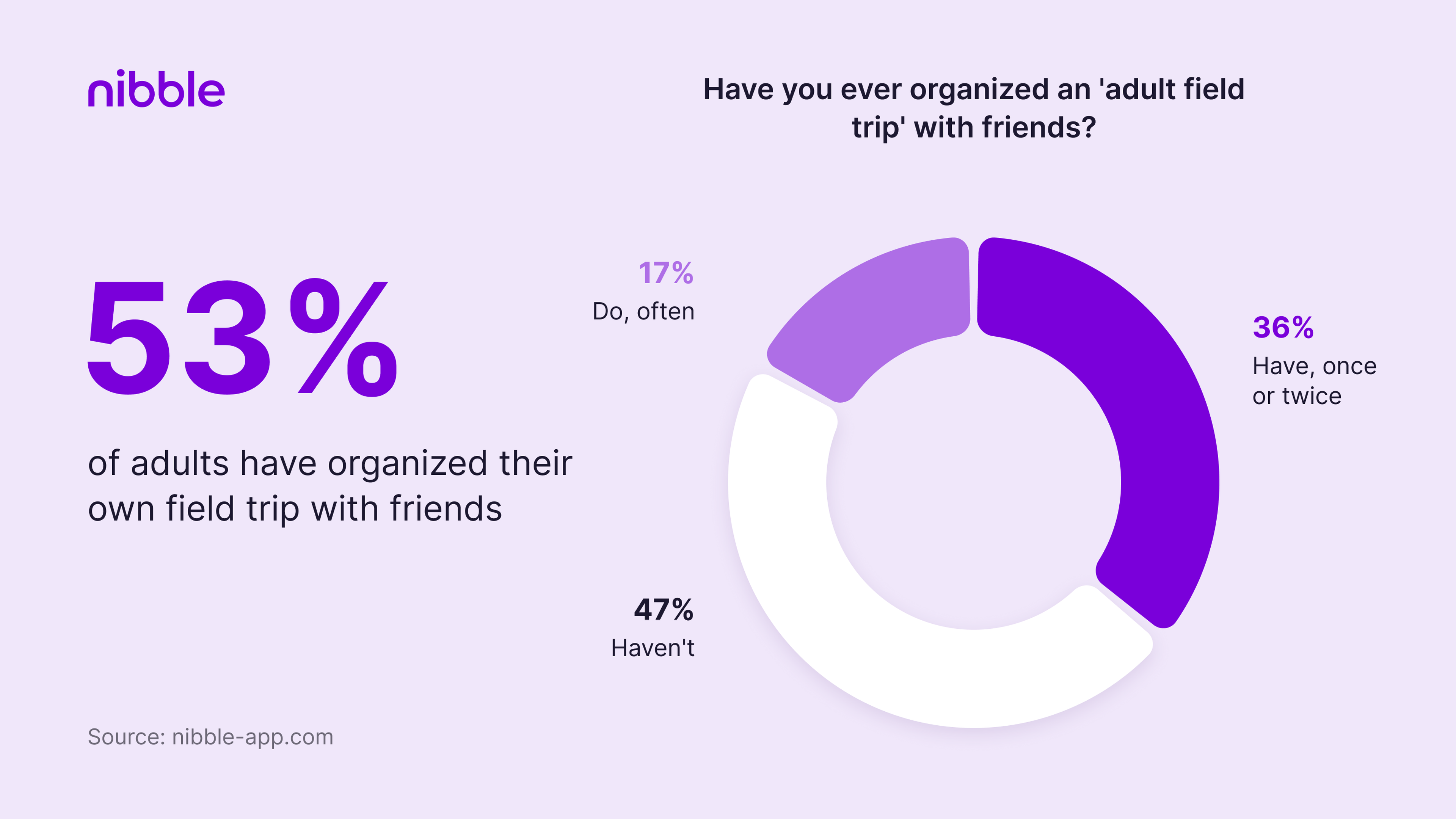 53% of adults have organized their own field trip with friends