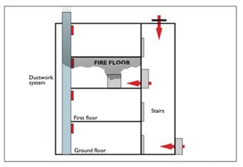 Diagram illustrating fire floor, ductwork system, and evacuation paths through stairs from ground to first floor with red arrows.