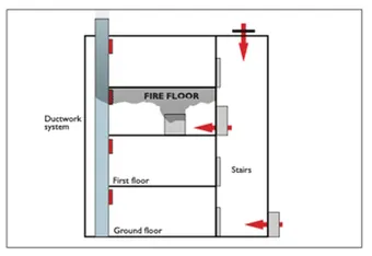 Diagram illustrating fire floor, ductwork system, and evacuation paths through stairs from ground to first floor with red arrows.