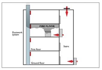 Building cross-section illustrating a mechanical smoke shaft system.