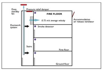Diagram of a building's pressurization system.