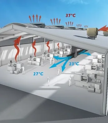 Cross-section of a warehouse showing an evaporative cooling system; heat rising to 37°C at the top, cooler air at 23°C near workstations.