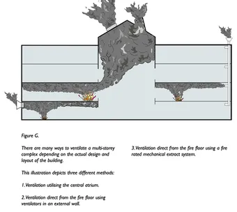 Diagram showing three methods of smoke ventilation in a multi-storey building: central atrium, external wall ventilators, and mechanical extract system.