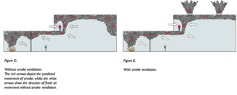 Two diagrams show smoke movement in tunnels: one without smoke ventilation, and one with smoke ventilation, using red and white arrows.