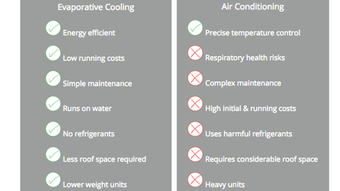 Comparison chart of evaporative cooling and air conditioning showing pros and cons for each, including efficiency, cost, and maintenance.