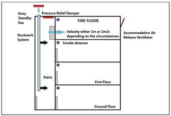 Diagram of how a pressurization system works.