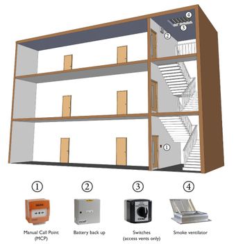 A building cross-section showing AOV small works. Three floors and a staircase with fire safety devices: manual call point, battery backup, switches, and smoke ventilator.