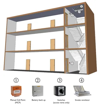 A building cross-section showing AOV small works. Three floors and a staircase with fire safety devices: manual call point, battery backup, switches, and smoke ventilator.