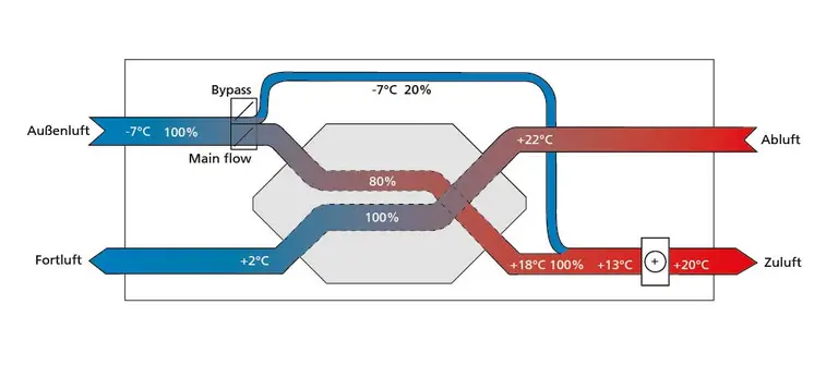 Prinzip der dynamischen Bypass Enteisung PCD am Gegenstromwärmetauscher