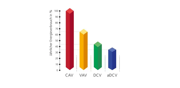 Vergleich des Energieverbrauchs von CAV, VAV, DCV und adaptiver Druckregelung aDCV